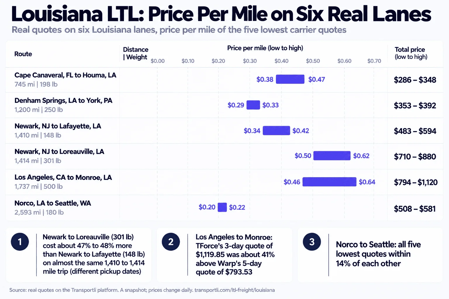 Infographic: Louisiana LTL price per mile on six real lanes. Real quotes on six Louisiana lanes, price per mile of the five lowest carrier quotes. Cape Canaveral, FL to Houma, LA, 745 miles, 198 lb: $286 to $348 total, $0.38 to $0.47 per mile. Denham Springs, LA to York, PA, 1,200 miles, 250 lb: $353 to $392, $0.29 to $0.33 per mile. Newark, NJ to Lafayette, LA, 1,410 miles, 148 lb: $483 to $594, $0.34 to $0.42 per mile. Newark, NJ to Loreauville, LA, 1,414 miles, 301 lb: $710 to $880, $0.50 to $0.62 per mile. Los Angeles, CA to Monroe, LA, 1,737 miles, 500 lb: $794 to $1,120, $0.46 to $0.64 per mile. Norco, LA to Seattle, WA, 2,593 miles, 180 lb: $508 to $581, $0.20 to $0.22 per mile. Newark to Loreauville cost about 47% to 48% more than Newark to Lafayette on almost the same trip, with different pickup dates. TForce's 3-day quote from Los Angeles to Monroe was about 41% above Warp's 5-day quote. All five lowest quotes from Norco to Seattle were within 14% of each other.