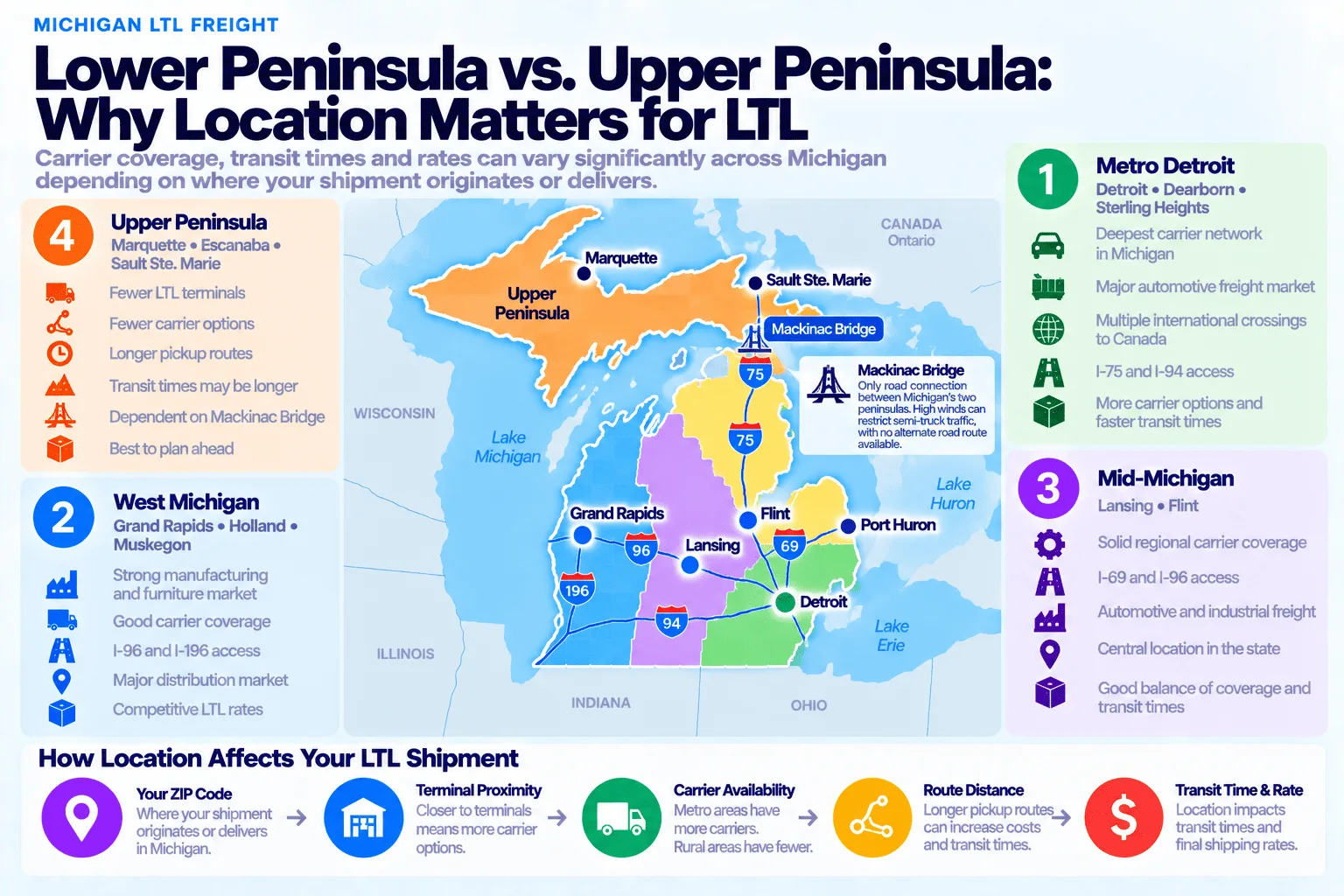 Lower Peninsula vs. Upper Peninsula LTL shipping comparison: Metro Detroit (Detroit, Dearborn, Sterling Heights) has the deepest carrier network in Michigan, a major automotive freight market, multiple international crossings to Canada, I-75 and I-94 access, and more carrier options with faster transit times; West Michigan (Grand Rapids, Holland, Muskegon) has a strong manufacturing and furniture market with good carrier coverage, I-96 and I-196 access, a major distribution market, and competitive LTL rates; Mid-Michigan (Lansing, Flint) has solid regional carrier coverage with I-69 and I-96 access, automotive and industrial freight, a central location in the state, and a good balance of coverage and transit times; and the Upper Peninsula (Marquette, Escanaba, Sault Ste. Marie) has fewer LTL terminals, fewer carrier options, longer pickup routes, transit times that may be longer, and is dependent on the Mackinac Bridge, the only road connection between Michigan's two peninsulas, where high winds can restrict semi-truck traffic with no alternate road route available. Location affects your ZIP code, terminal proximity, carrier availability, route distance, and final transit time and rate.