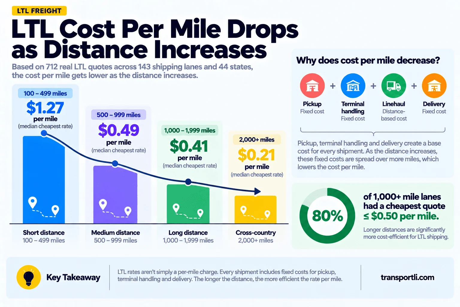 Infographic: LTL cost per mile drops as distance increases. The median cheapest rate is $1.27 per mile for 100 to 499 mile hauls, $0.49 for 500 to 999 miles, $0.41 for 1,000 to 1,999 miles and $0.21 for 2,000+ miles. 80% of lanes over 1,000 miles had a cheapest quote of $0.50 per mile or less. Based on 712 real LTL quotes across 143 lanes and 44 states.