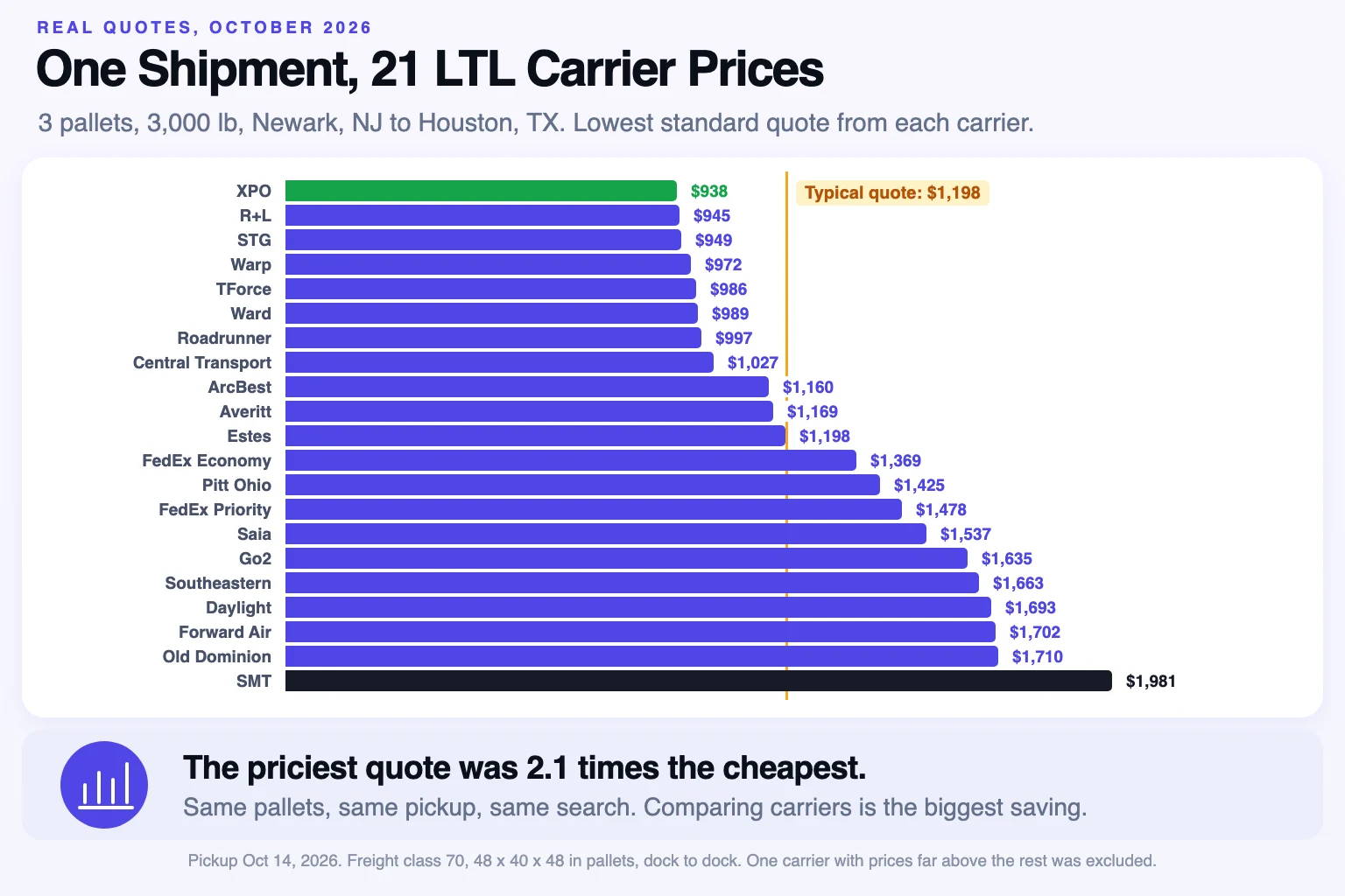 Bar chart of 21 carriers' LTL quotes for the same 3 pallets, 3,000 lb from Newark NJ to Houston TX: the lowest is $938 from XPO and the highest is $1,981, with a typical quote of $1,198