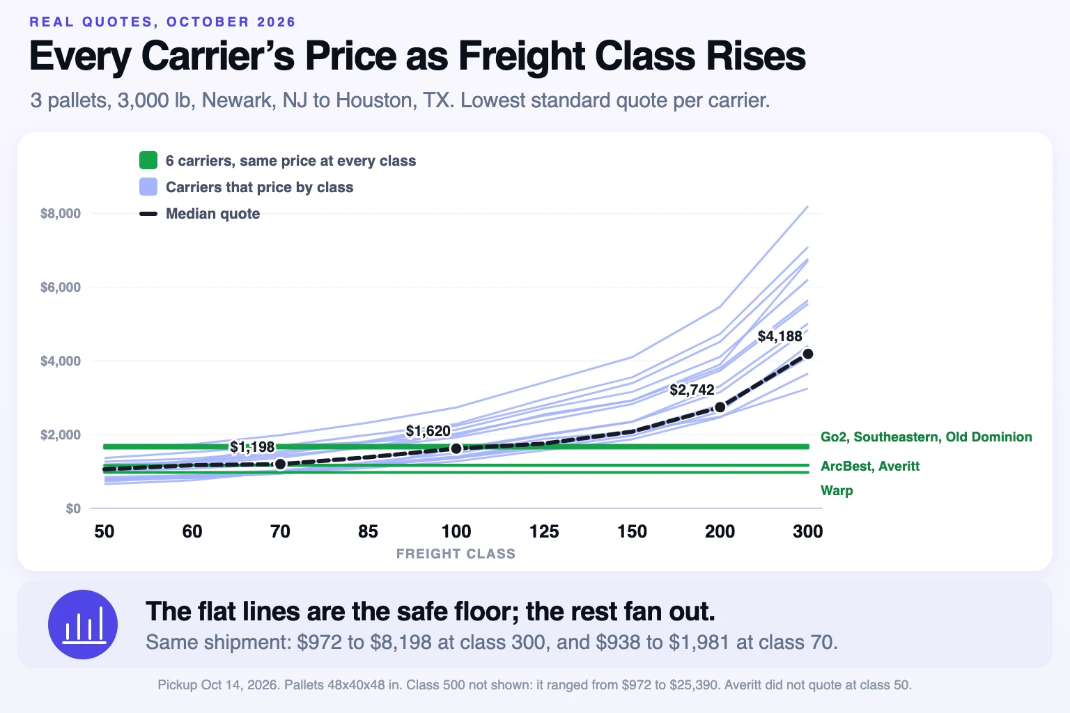 Line chart of each carrier's LTL quote for 3 pallets from Newark to Houston at freight classes 50 to 300: six carriers stay flat at $972 to $1,710 while the rest climb to as much as $8,198