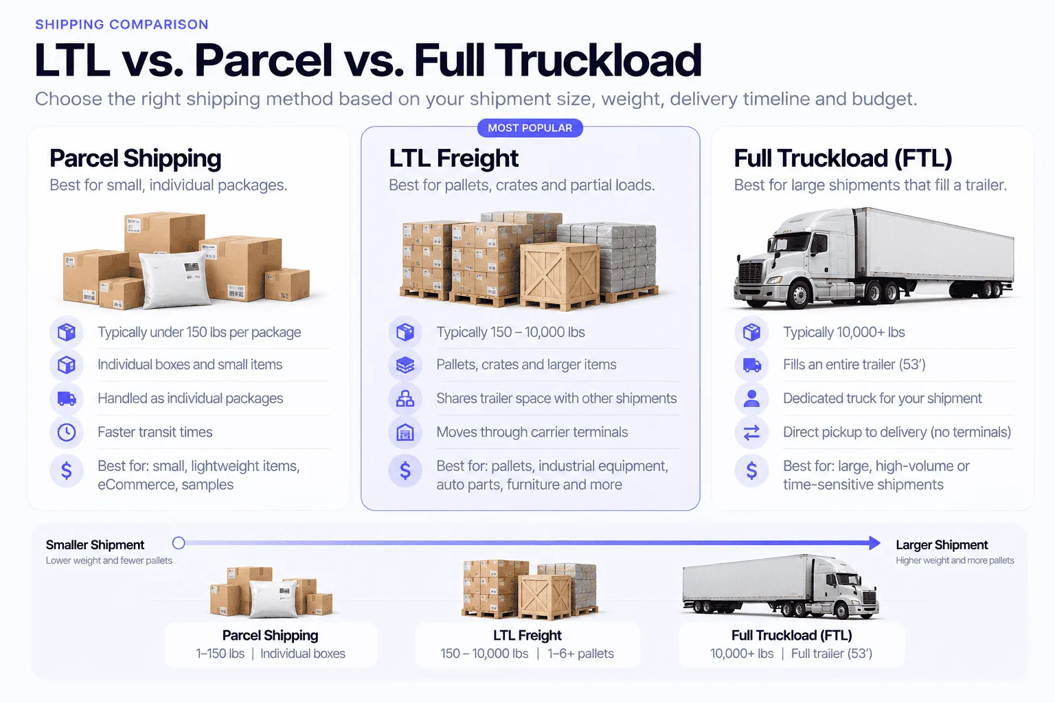 LTL vs. parcel vs. full truckload comparison: parcel shipping is best for small individual packages typically under 150 lbs, LTL freight is best for pallets, crates and partial loads typically 150 to 10,000 lbs, and full truckload is best for large shipments 10,000+ lbs that fill an entire 53-foot trailer
