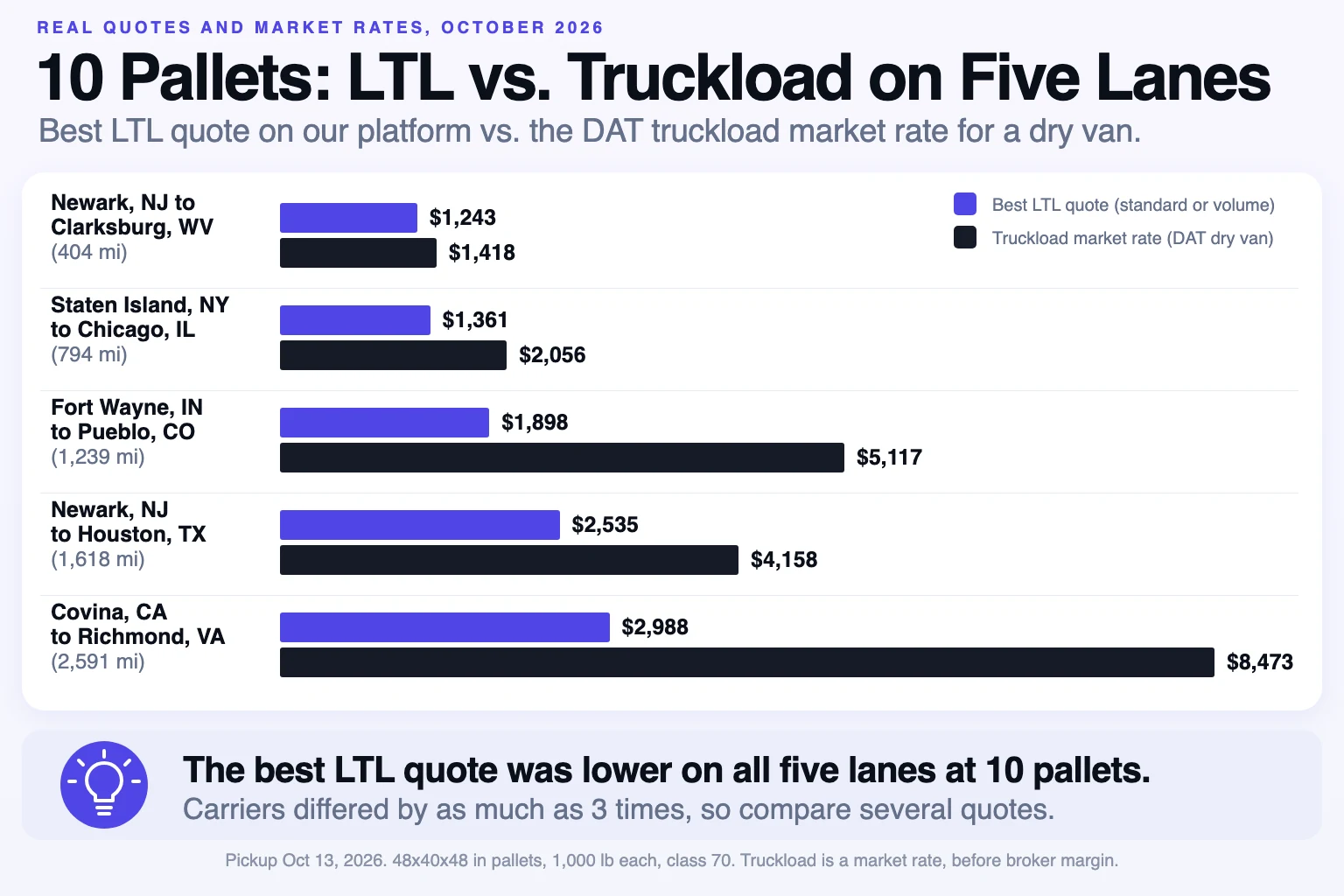 Bar chart for 10 pallets on five lanes: best LTL quote versus the DAT truckload market rate. Newark to Clarksburg $1,243 vs $1,418; Staten Island to Chicago $1,361 vs $2,056; Fort Wayne to Pueblo $1,898 vs $5,117; Newark to Houston $2,535 vs $4,158; Covina to Richmond $2,988 vs $8,473
