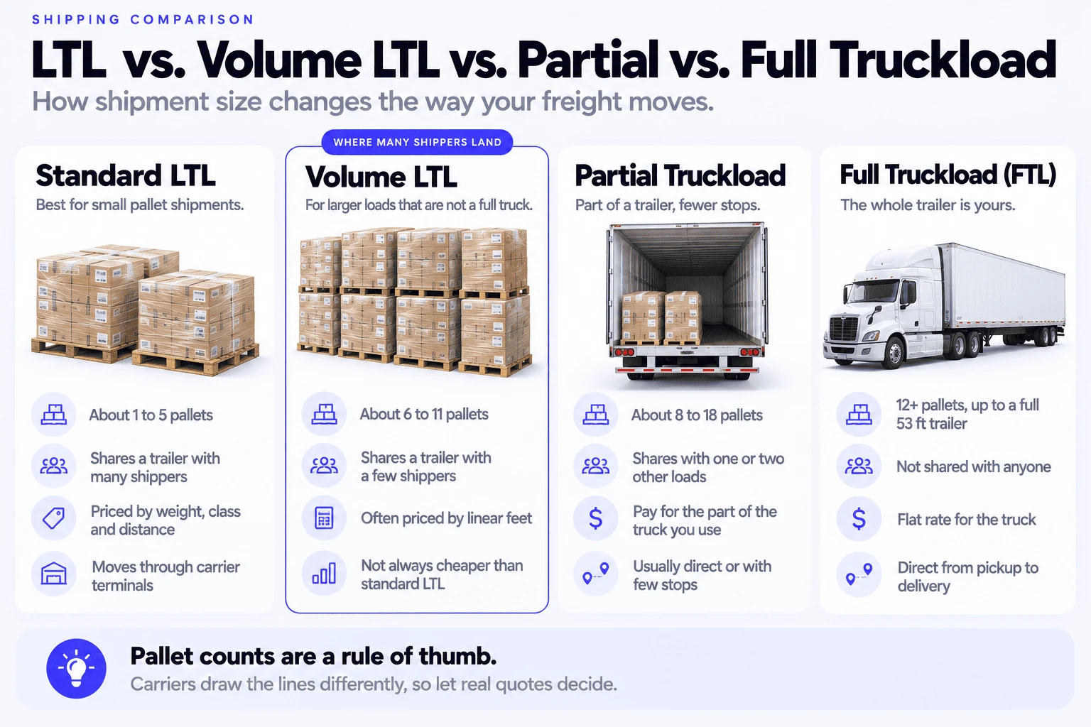 Infographic comparing standard LTL (about 1 to 5 pallets, shares a trailer with many shippers), volume LTL (about 6 to 11 pallets, often priced by linear feet), partial truckload (about 8 to 18 pallets, shares with one or two other loads) and full truckload (12+ pallets, whole trailer, flat rate for the truck)