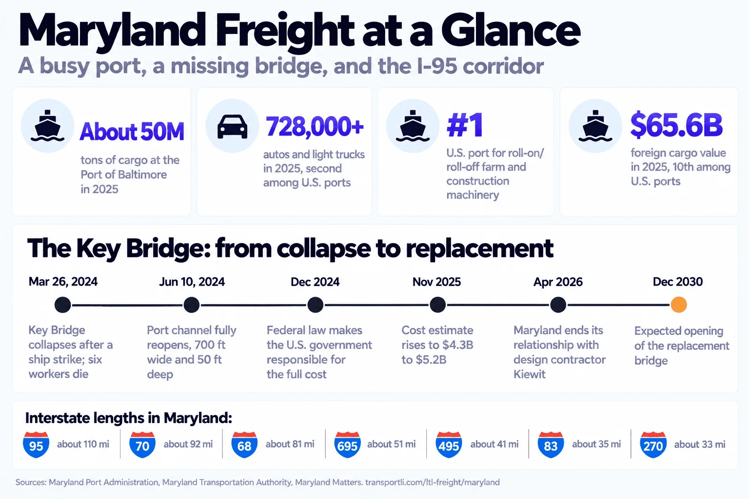 Infographic: Maryland freight at a glance, a busy port, a missing bridge, and the I-95 corridor. Port of Baltimore in 2025: about 50 million tons of cargo; more than 728,000 autos and light trucks, second among U.S. ports; first among U.S. ports for roll-on/roll-off farm and construction machinery; $65.6 billion in foreign cargo value, 10th among U.S. ports. The Key Bridge timeline: March 26, 2024, the Key Bridge collapses after a ship strike and six workers die; June 10, 2024, the port channel fully reopens, 700 feet wide and 50 feet deep; December 2024, federal law makes the U.S. government responsible for the full cost; November 2025, the cost estimate rises to $4.3 billion to $5.2 billion; April 2026, Maryland ends its relationship with design contractor Kiewit; December 2030, expected opening of the replacement bridge. Interstate lengths in Maryland: I-95 about 110 miles, I-70 about 92, I-68 about 81, I-695 about 51, I-495 about 41, I-83 about 35, I-270 about 33.