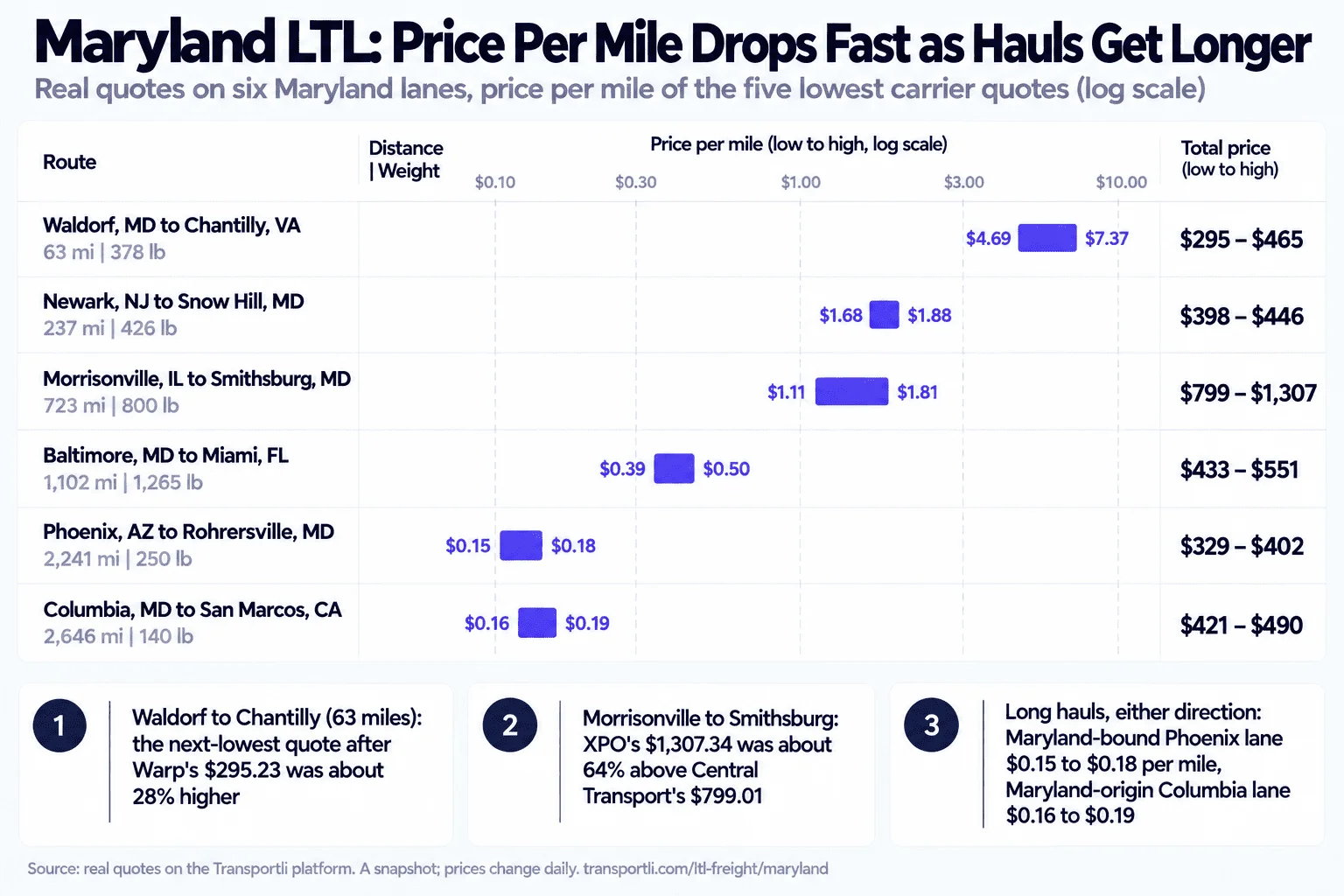 Infographic: Maryland LTL price per mile drops fast as hauls get longer, shown on a log scale. Real quotes on six Maryland lanes, price per mile of the five lowest carrier quotes. Waldorf, MD to Chantilly, VA, 63 miles, 378 lb: $295 to $465 total, $4.69 to $7.37 per mile. Newark, NJ to Snow Hill, MD, 237 miles, 426 lb: $398 to $446, $1.68 to $1.88 per mile. Morrisonville, IL to Smithsburg, MD, 723 miles, 800 lb: $799 to $1,307, $1.11 to $1.81 per mile. Baltimore, MD to Miami, FL, 1,102 miles, 1,265 lb: $433 to $551, $0.39 to $0.50 per mile. Phoenix, AZ to Rohrersville, MD, 2,241 miles, 250 lb: $329 to $402, $0.15 to $0.18 per mile. Columbia, MD to San Marcos, CA, 2,646 miles, 140 lb: $421 to $490, $0.16 to $0.19 per mile. On the 63-mile Waldorf lane the next-lowest quote after Warp's $295.23 was about 28% higher. On Morrisonville to Smithsburg, XPO's $1,307.34 was about 64% above Central Transport's $799.01.