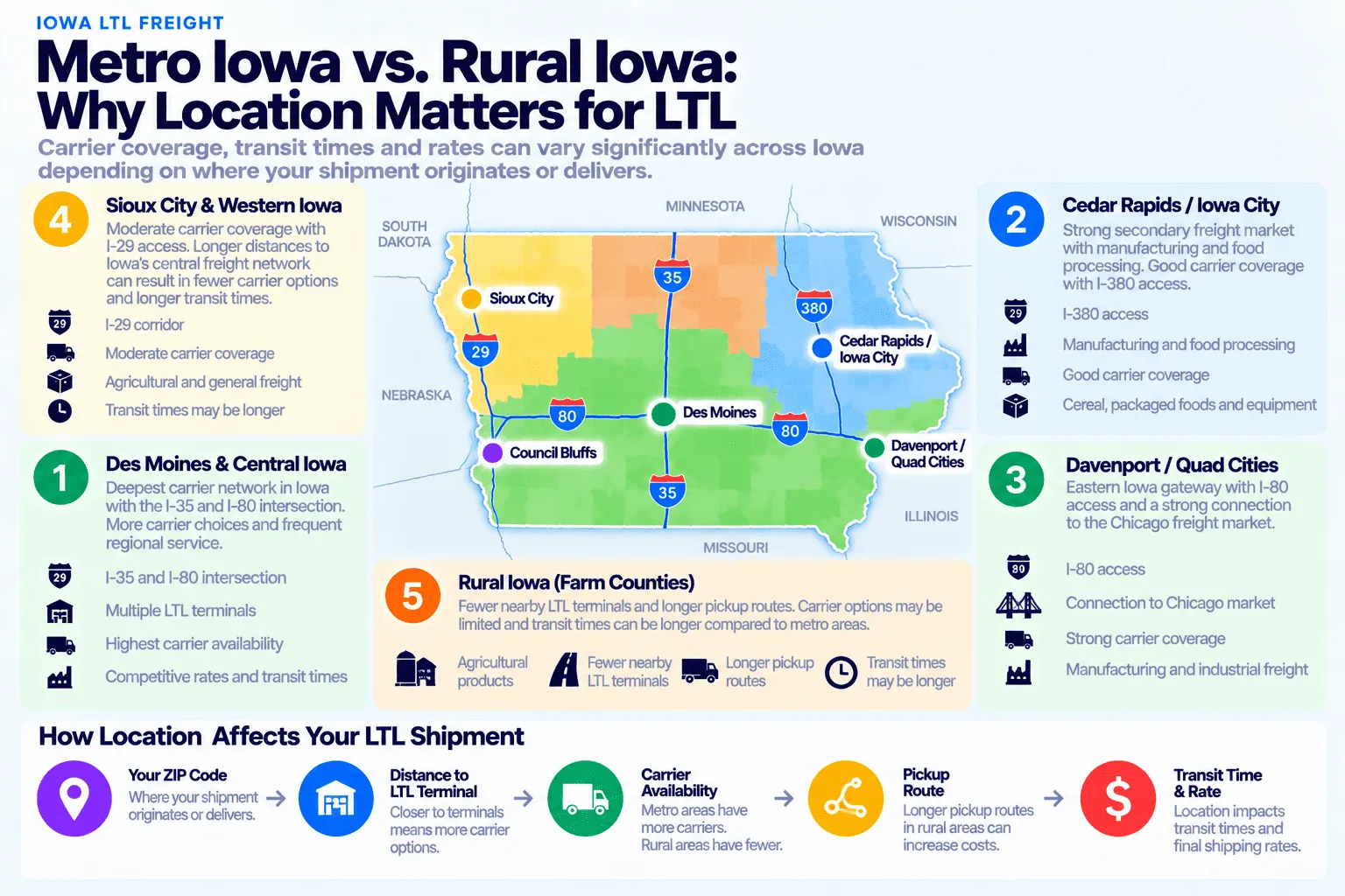 Metro Iowa vs. rural Iowa LTL shipping comparison: Des Moines & Central Iowa has the deepest carrier network in the state at the I-35 and I-80 intersection, with multiple LTL terminals, the highest carrier availability, and competitive rates and transit times; Cedar Rapids/Iowa City is a strong secondary freight market with I-380 access, manufacturing and food processing freight, and good carrier coverage including cereal, packaged foods, and equipment; Davenport/Quad Cities is an eastern Iowa gateway with I-80 access, a strong connection to the Chicago freight market, and manufacturing and industrial freight; Sioux City & Western Iowa has moderate carrier coverage with I-29 access, agricultural and general freight, and longer transit times tied to the greater distance from Iowa's central freight network; and rural Iowa farm counties have fewer nearby LTL terminals, longer pickup routes, and transit times that may be longer than the metro areas. Location affects your ZIP code, distance to the nearest LTL terminal, carrier availability, pickup route length, and final transit time and rate.