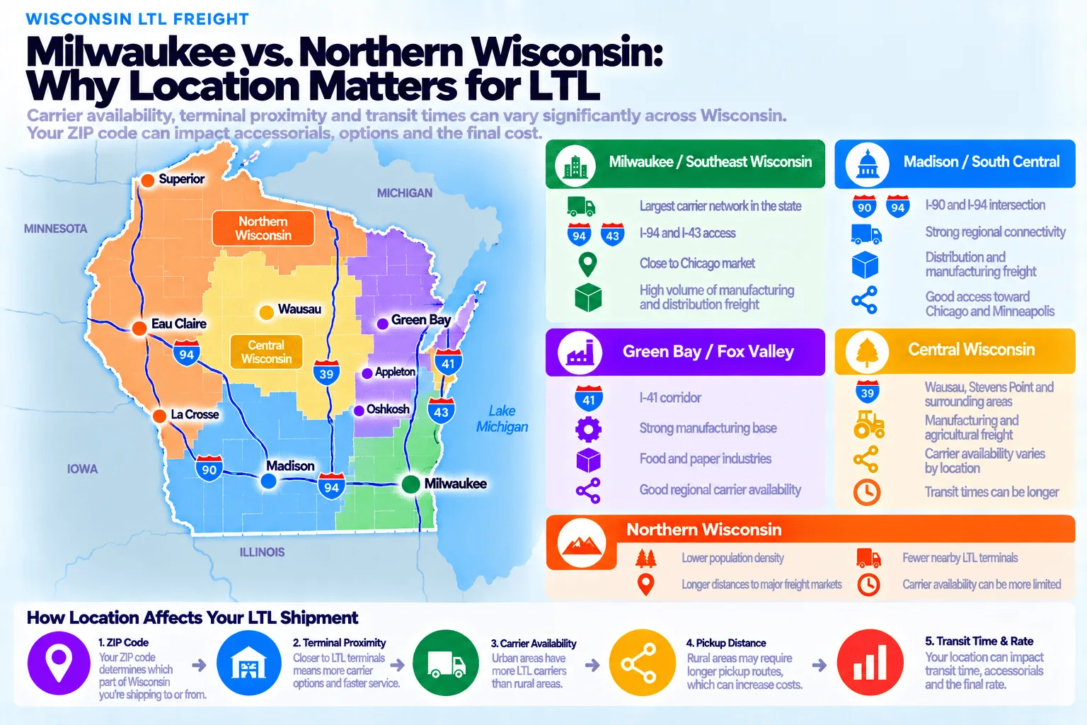 Milwaukee vs northern Wisconsin, why location matters for LTL: Milwaukee and Southeast Wisconsin has the largest carrier network in the state, I-94 and I-43 access, proximity to the Chicago market, and a high volume of manufacturing and distribution freight; Madison and South Central Wisconsin has the I-90 and I-94 intersection, strong regional connectivity, distribution and manufacturing freight, and good access toward Chicago and Minneapolis; Green Bay and the Fox Valley has the I-41 corridor, a strong manufacturing base, food and paper industries, and good regional carrier availability; Central Wisconsin covers Wausau, Stevens Point and surrounding areas with manufacturing and agricultural freight, carrier availability that varies by location, and transit times that can be longer; and Northern Wisconsin has lower population density, longer distances to major freight markets, fewer nearby LTL terminals, and carrier availability that can be more limited. How location affects your LTL shipment: your ZIP code determines which part of Wisconsin you're shipping to or from, terminal proximity means more carrier options and faster service, urban areas have more LTL carriers than rural areas, rural areas may require longer pickup routes which can increase costs, and your location can impact transit time, accessorials, and the final rate.