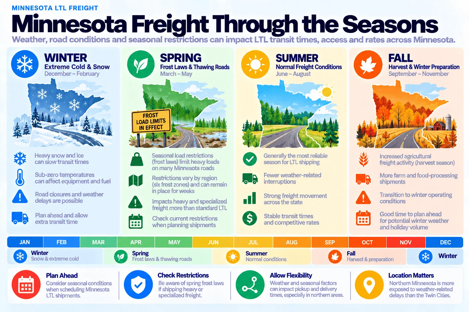 Minnesota freight through the seasons: winter (December-February) brings extreme cold and snow, with heavy snow and ice that can slow transit times, sub-zero temperatures that can affect equipment and fuel, possible road closures and weather delays, requiring extra transit time; spring (March-May) brings frost laws and thawing roads, with seasonal load restrictions limiting heavy loads on many Minnesota roads, restrictions varying by region across six frost zones and remaining in place for weeks, impacting heavy and specialized freight more than standard LTL; summer (June-August) brings normal freight conditions, generally the most reliable season for LTL shipping with fewer weather-related interruptions, strong freight movement, and stable transit times and competitive rates; and fall (September-November) brings harvest and winter preparation, with increased agricultural freight activity, more farm and food-processing shipments, and a transition to winter operating conditions. Northern Minnesota is more exposed to weather-related delays than the Twin Cities year-round.