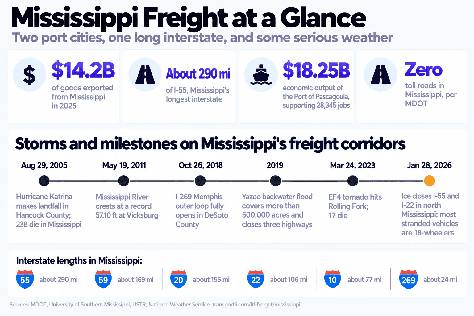 Infographic: Mississippi freight at a glance, two port cities, one long interstate, and some serious weather. Mississippi exported $14.2 billion of goods in 2025. I-55 is about 290 miles, Mississippi's longest interstate. The Port of Pascagoula has $18.25 billion in economic output and supports 28,345 jobs. Mississippi has zero toll roads, per MDOT. Timeline of storms and milestones on Mississippi's freight corridors: August 29, 2005, Hurricane Katrina makes landfall in Hancock County and 238 die in Mississippi; May 19, 2011, the Mississippi River crests at a record 57.10 feet at Vicksburg; October 26, 2018, the I-269 Memphis outer loop fully opens in DeSoto County; 2019, the Yazoo backwater flood covers more than 500,000 acres and closes three highways; March 24, 2023, an EF4 tornado hits Rolling Fork and 17 die; January 28, 2026, ice closes I-55 and I-22 in north Mississippi and most stranded vehicles are 18-wheelers. Interstate lengths in Mississippi: I-55 about 290 miles, I-59 about 169, I-20 about 155, I-22 about 106, I-10 about 77, I-269 about 24.