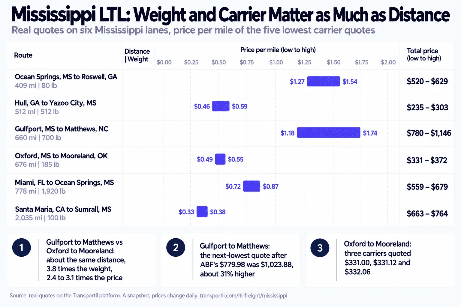 Infographic: Mississippi LTL, weight and carrier matter as much as distance. Real quotes on six Mississippi lanes, price per mile of the five lowest carrier quotes. Ocean Springs, MS to Roswell, GA, 409 miles, 80 lb: $520 to $629 total, $1.27 to $1.54 per mile. Hull, GA to Yazoo City, MS, 512 miles, 512 lb: $235 to $303, $0.46 to $0.59 per mile. Gulfport, MS to Matthews, NC, 660 miles, 700 lb: $780 to $1,146, $1.18 to $1.74 per mile. Oxford, MS to Mooreland, OK, 676 miles, 185 lb: $331 to $372, $0.49 to $0.55 per mile. Miami, FL to Ocean Springs, MS, 778 miles, 1,920 lb: $559 to $679, $0.72 to $0.87 per mile. Santa Maria, CA to Sumrall, MS, 2,035 miles, 100 lb: $663 to $764, $0.33 to $0.38 per mile. Gulfport to Matthews carried 3.8 times the weight of Oxford to Mooreland on about the same distance and cost 2.4 to 3.1 times as much. After ABF's $779.98 on the Gulfport lane the next-lowest quote was $1,023.88, about 31% higher. Three carriers quoted $331.00, $331.12 and $332.06 from Oxford to Mooreland.