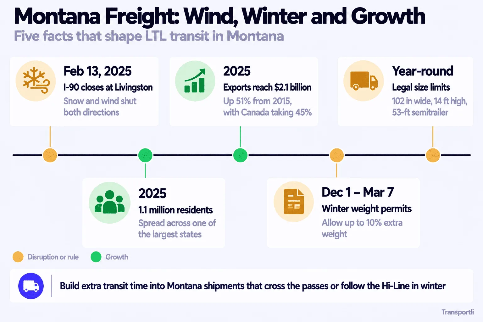 Infographic: Montana freight, wind, winter and growth. Five facts that shape LTL transit in Montana. February 13, 2025: I-90 closes at Livingston as snow and wind shut both directions. 2025: 1.1 million residents spread across one of the largest states. 2025: exports reach $2.1 billion, up 51% from 2015, with Canada taking 45%. December 1 to March 7: winter weight permits allow up to 10% extra weight. Year-round: legal size limits of 102 inches wide, 14 feet high and a 53-foot semitrailer. Build extra transit time into Montana shipments that cross the passes or follow the Hi-Line in winter.