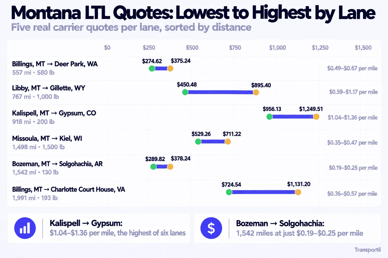 Infographic: Montana LTL quotes, lowest to highest by lane. Five real carrier quotes per lane, sorted by distance. Billings, MT to Deer Park, WA, 557 miles, 580 lb: $274.62 to $375.24, or $0.49 to $0.67 per mile. Libby, MT to Gillette, WY, 767 miles, 1,000 lb: $450.48 to $895.40, or $0.59 to $1.17 per mile. Kalispell, MT to Gypsum, CO, 918 miles, 200 lb: $956.13 to $1,249.51, or $1.04 to $1.36 per mile. Missoula, MT to Kiel, WI, 1,498 miles, 1,500 lb: $529.26 to $711.22, or $0.35 to $0.47 per mile. Bozeman, MT to Solgohachia, AR, 1,542 miles, 130 lb: $289.82 to $378.24, or $0.19 to $0.25 per mile. Billings, MT to Charlotte Court House, VA, 1,991 miles, 193 lb: $724.54 to $1,131.20, or $0.36 to $0.57 per mile. Kalispell to Gypsum is the highest per mile of the six lanes, and Bozeman to Solgohachia costs just $0.19 to $0.25 per mile over 1,542 miles.