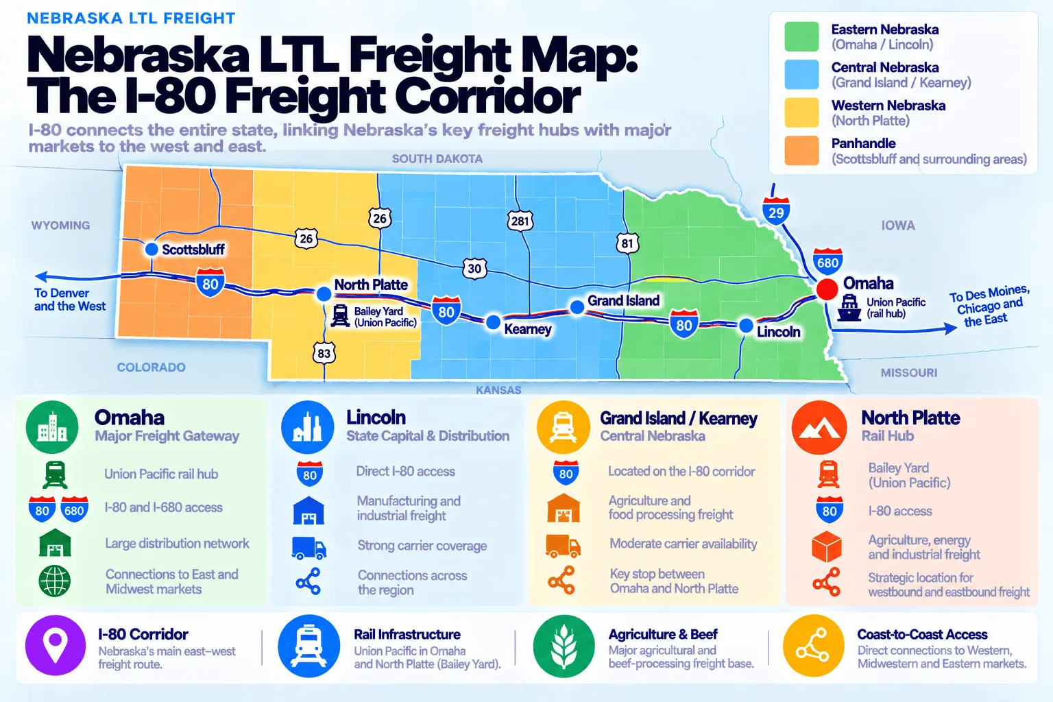 Nebraska LTL freight map showing the I-80 freight corridor across four regions: Eastern Nebraska (Omaha/Lincoln) with Union Pacific's rail hub in Omaha, I-80 and I-680 access, and connections to Des Moines, Chicago, and eastern markets; Central Nebraska (Grand Island/Kearney) along the I-80 corridor with agriculture and food-processing freight; Western Nebraska (North Platte) home to Union Pacific's Bailey Yard rail hub with I-80 access; and the Panhandle (Scottsbluff and surrounding areas) connecting west toward Denver via I-80. Major routes: I-80 runs the full east-west length of the state connecting Omaha, Lincoln, Grand Island, Kearney, North Platte, and Scottsbluff; I-680 forms a bypass loop around Omaha; US-26, US-30, US-83, US-81, and US-281 provide additional regional connections.