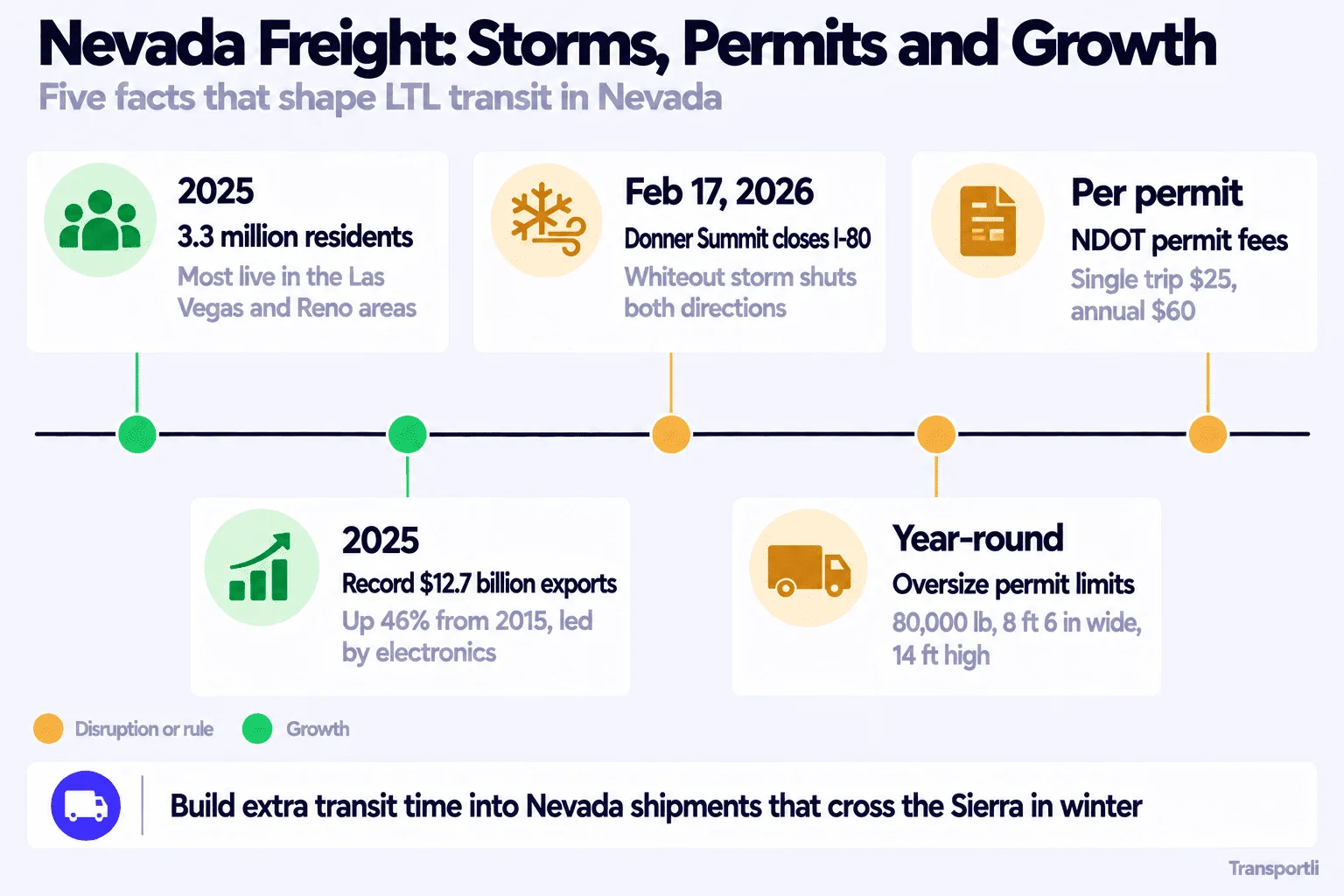 Infographic: Nevada freight, storms, permits and growth. Five facts that shape LTL transit in Nevada. 2025: 3.3 million residents, most living in the Las Vegas and Reno areas. 2025: record exports of $12.7 billion, up 46% from 2015 and led by electronics. February 17, 2026: Donner Summit closes I-80 in both directions in a whiteout storm. Year-round: oversize permit limits of 80,000 pounds, 8 feet 6 inches wide and 14 feet high. Per permit: NDOT fees of $25 for a single trip and $60 for an annual permit. Build extra transit time into Nevada shipments that cross the Sierra in winter.