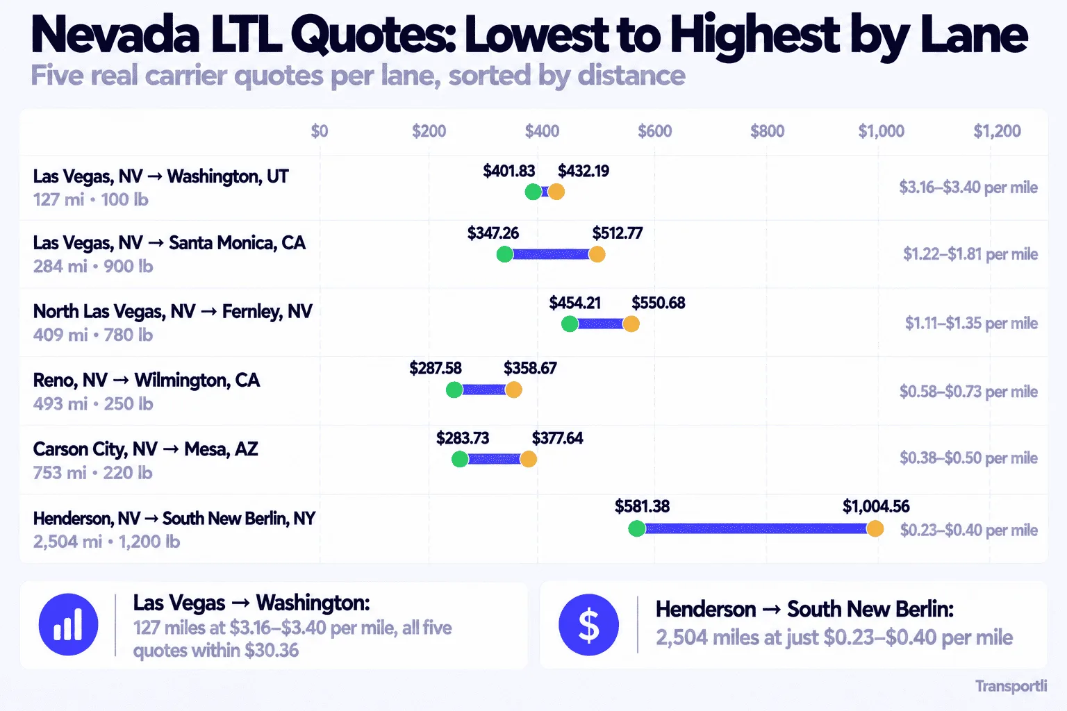 Infographic: Nevada LTL quotes, lowest to highest by lane. Five real carrier quotes per lane, sorted by distance. Las Vegas, NV to Washington, UT, 127 miles, 100 lb: $401.83 to $432.19, or $3.16 to $3.40 per mile. Las Vegas, NV to Santa Monica, CA, 284 miles, 900 lb: $347.26 to $512.77, or $1.22 to $1.81 per mile. North Las Vegas, NV to Fernley, NV, 409 miles, 780 lb: $454.21 to $550.68, or $1.11 to $1.35 per mile. Reno, NV to Wilmington, CA, 493 miles, 250 lb: $287.58 to $358.67, or $0.58 to $0.73 per mile. Carson City, NV to Mesa, AZ, 753 miles, 220 lb: $283.73 to $377.64, or $0.38 to $0.50 per mile. Henderson, NV to South New Berlin, NY, 2,504 miles, 1,200 lb: $581.38 to $1,004.56, or $0.23 to $0.40 per mile. Las Vegas to Washington is 127 miles at $3.16 to $3.40 per mile with all five quotes within $30.36, and Henderson to South New Berlin is 2,504 miles at just $0.23 to $0.40 per mile.