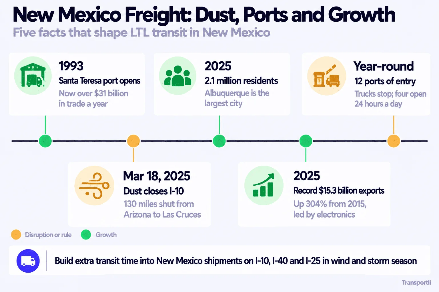 Infographic: New Mexico freight, dust, ports and growth. Five facts that shape LTL transit in New Mexico. 1993: the Santa Teresa port opens and now handles over $31 billion in trade a year. March 18, 2025: dust closes 130 miles of I-10 from Arizona to Las Cruces. 2025: 2.1 million residents, with Albuquerque the largest city. 2025: record exports of $15.3 billion, up 304% from 2015 and led by electronics. Year-round: 12 ports of entry where trucks stop, four of them open 24 hours a day. Build extra transit time into New Mexico shipments on I-10, I-40 and I-25 in wind and storm season.