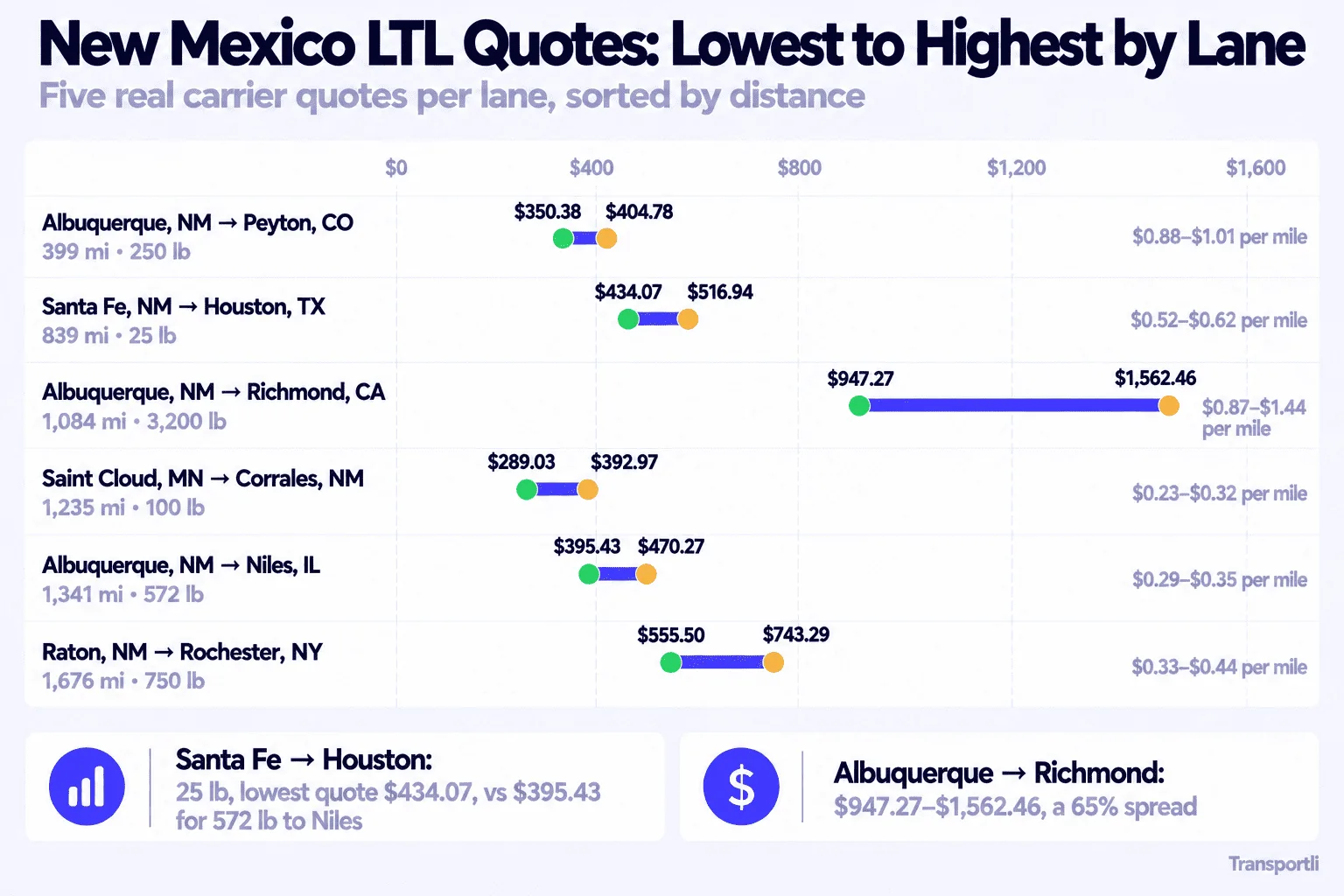 Infographic: New Mexico LTL quotes, lowest to highest by lane. Five real carrier quotes per lane, sorted by distance. Albuquerque, NM to Peyton, CO, 399 miles, 250 lb: $350.38 to $404.78, or $0.88 to $1.01 per mile. Santa Fe, NM to Houston, TX, 839 miles, 25 lb: $434.07 to $516.94, or $0.52 to $0.62 per mile. Albuquerque, NM to Richmond, CA, 1,084 miles, 3,200 lb: $947.27 to $1,562.46, or $0.87 to $1.44 per mile. Saint Cloud, MN to Corrales, NM, 1,235 miles, 100 lb: $289.03 to $392.97, or $0.23 to $0.32 per mile. Albuquerque, NM to Niles, IL, 1,341 miles, 572 lb: $395.43 to $470.27, or $0.29 to $0.35 per mile. Raton, NM to Rochester, NY, 1,676 miles, 750 lb: $555.50 to $743.29, or $0.33 to $0.44 per mile. Santa Fe to Houston is only 25 lb yet its lowest quote of $434.07 is above the $395.43 lowest for 572 lb to Niles, and Albuquerque to Richmond has a 65% spread.