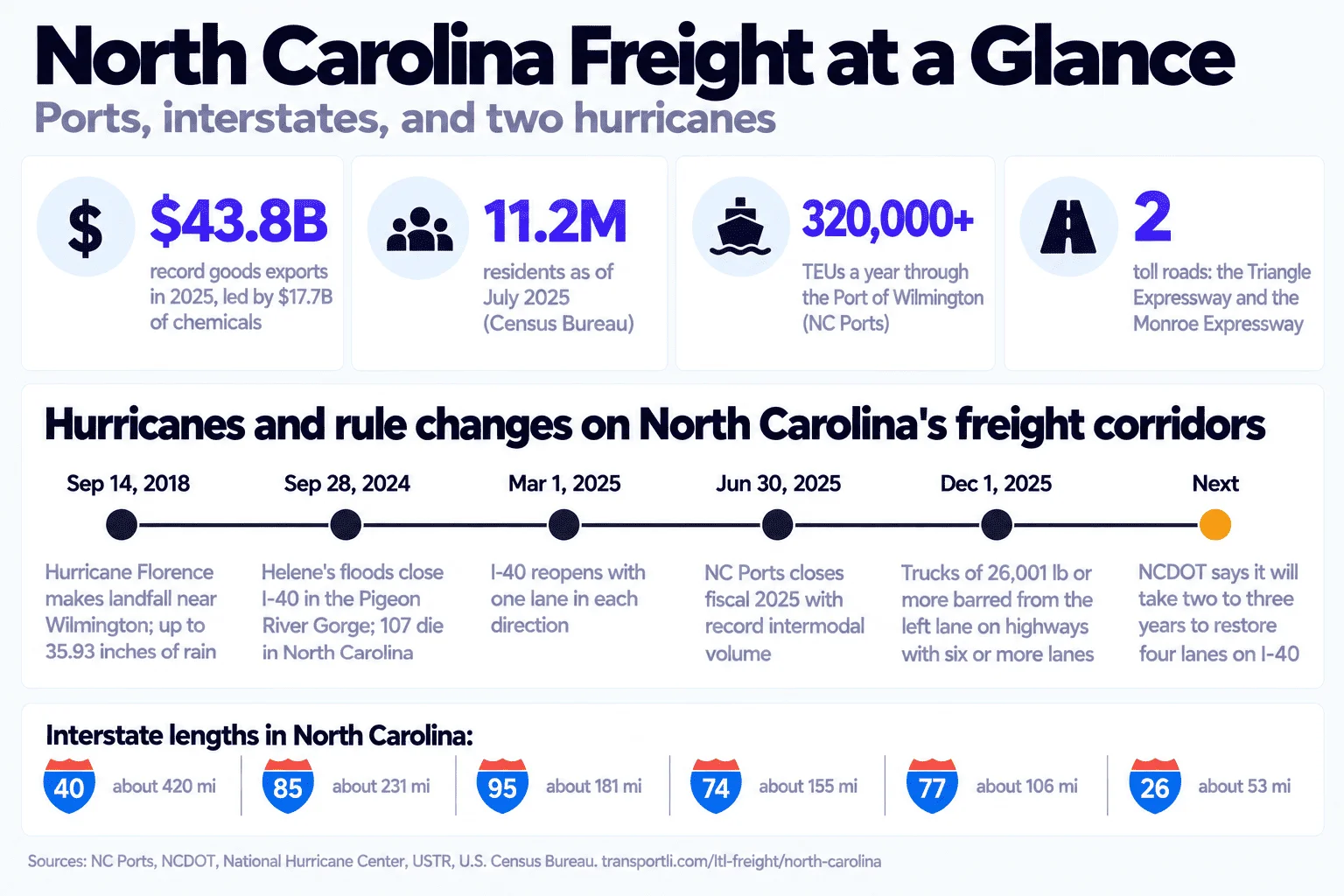 Infographic: North Carolina freight at a glance, ports, interstates, and two hurricanes. North Carolina exported a record $43.8 billion of goods in 2025, led by $17.7 billion of chemicals. The state had 11.2 million residents as of July 2025. The Port of Wilmington handles more than 320,000 TEUs a year. North Carolina has 2 toll roads, the Triangle Expressway and the Monroe Expressway. Timeline of hurricanes and rule changes on North Carolina's freight corridors: September 14, 2018, Hurricane Florence makes landfall near Wilmington with up to 35.93 inches of rain; September 28, 2024, Helene's floods close I-40 in the Pigeon River Gorge and 107 die in North Carolina; March 1, 2025, I-40 reopens with one lane in each direction; June 30, 2025, NC Ports closes fiscal 2025 with record intermodal volume; December 1, 2025, trucks of 26,001 pounds or more are barred from the left lane on highways with six or more lanes; next, NCDOT says it will take two to three years to restore four lanes on I-40. Interstate lengths in North Carolina: I-40 about 420 miles, I-85 about 231, I-95 about 181, I-74 about 155, I-77 about 106, I-26 about 53.