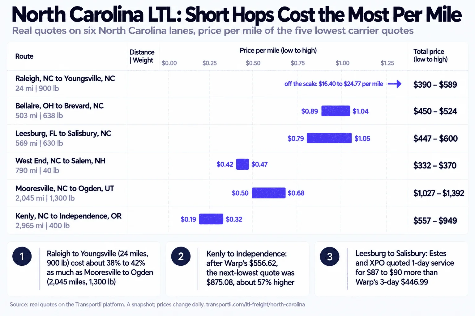 Infographic: North Carolina LTL, short hops cost the most per mile. Real quotes on six North Carolina lanes, price per mile of the five lowest carrier quotes. Raleigh, NC to Youngsville, NC, 24 miles, 900 lb: $390 to $589 total, $16.40 to $24.77 per mile, off the scale. Bellaire, OH to Brevard, NC, 503 miles, 638 lb: $450 to $524, $0.89 to $1.04 per mile. Leesburg, FL to Salisbury, NC, 569 miles, 630 lb: $447 to $600, $0.79 to $1.05 per mile. West End, NC to Salem, NH, 790 miles, 40 lb: $332 to $370, $0.42 to $0.47 per mile. Mooresville, NC to Ogden, UT, 2,045 miles, 1,300 lb: $1,027 to $1,392, $0.50 to $0.68 per mile. Kenly, NC to Independence, OR, 2,965 miles, 400 lb: $557 to $949, $0.19 to $0.32 per mile. Raleigh to Youngsville cost about 38% to 42% as much as Mooresville to Ogden. After Warp's $556.62 from Kenly to Independence the next-lowest quote was $875.08, about 57% higher. From Leesburg to Salisbury, Estes and XPO quoted 1-day service for $87 to $90 more than Warp's 3-day $446.99.