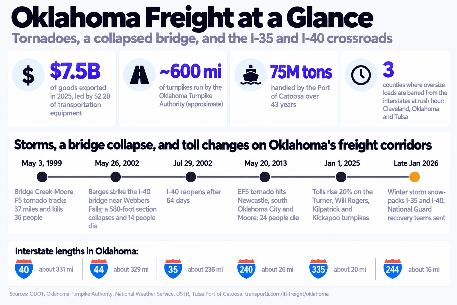 Infographic: Oklahoma freight at a glance, tornadoes, a collapsed bridge, and the I-35 and I-40 crossroads. Oklahoma exported $7.5 billion of goods in 2025, led by $2.2 billion of transportation equipment. The Oklahoma Turnpike Authority runs about 600 miles of turnpikes. The Port of Catoosa has handled 75 million tons over 43 years. Oversize loads are barred from the interstates at rush hour in 3 counties: Cleveland, Oklahoma and Tulsa. Timeline of storms, a bridge collapse and toll changes on Oklahoma's freight corridors: May 3, 1999, the Bridge Creek-Moore F5 tornado tracks 37 miles and kills 36 people; May 26, 2002, barges strike the I-40 bridge near Webbers Falls, a 580-foot section collapses and 14 people die; July 29, 2002, I-40 reopens after 64 days; May 20, 2013, an EF5 tornado hits Newcastle, south Oklahoma City and Moore and 24 people die; January 1, 2025, tolls rise 20% on the Turner, Will Rogers, Kilpatrick and Kickapoo turnpikes; late January 2026, a winter storm snow-packs I-35 and I-40 and National Guard recovery teams are sent. Interstate lengths in Oklahoma: I-40 about 331 miles, I-44 about 329, I-35 about 236, I-240 about 26, I-335 about 20, I-244 about 16.