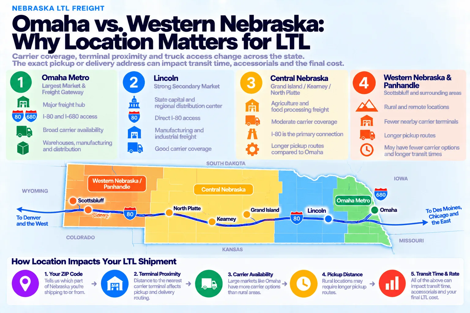Omaha vs. western Nebraska LTL shipping comparison, why location matters: Omaha Metro (largest market and freight gateway) has a major freight hub, I-80 and I-680 access, broad carrier availability, and warehouses, manufacturing, and distribution; Lincoln (strong secondary market) is the state capital and regional distribution center with direct I-80 access, manufacturing and industrial freight, and good carrier coverage; Central Nebraska (Grand Island/Kearney/North Platte) has agriculture and food-processing freight, moderate carrier coverage, I-80 as the primary connection, and longer pickup routes compared to Omaha; and Western Nebraska and the Panhandle (Scottsbluff and surrounding areas) has rural and remote locations, fewer nearby carrier terminals, longer pickup routes, and may have fewer carrier options and longer transit times. How location impacts your LTL shipment: your ZIP code tells carriers which part of Nebraska you're shipping to or from, terminal proximity affects pickup and delivery routing, carrier availability is higher in large markets like Omaha than rural areas, pickup distance in rural locations may require longer routes, and all of this impacts transit time, accessorials, and your final LTL cost.