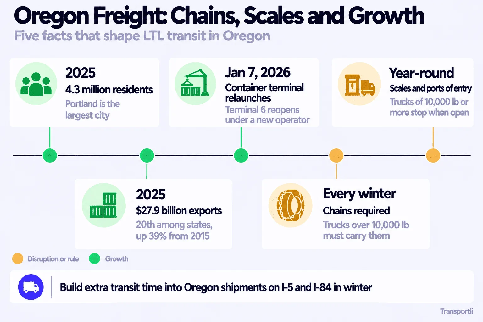Infographic: Oregon freight, chains, scales and growth. Five facts that shape LTL transit in Oregon. 2025: 4.3 million residents, with Portland the largest city. 2025: $27.9 billion of exports, 20th among states and up 39% from 2015. January 7, 2026: the Terminal 6 container terminal relaunches under a new operator. Every winter: trucks over 10,000 lb must carry chains. Year-round: trucks of 10,000 lb or more stop at scales and ports of entry when open. Build extra transit time into Oregon shipments on I-5 and I-84 in winter.