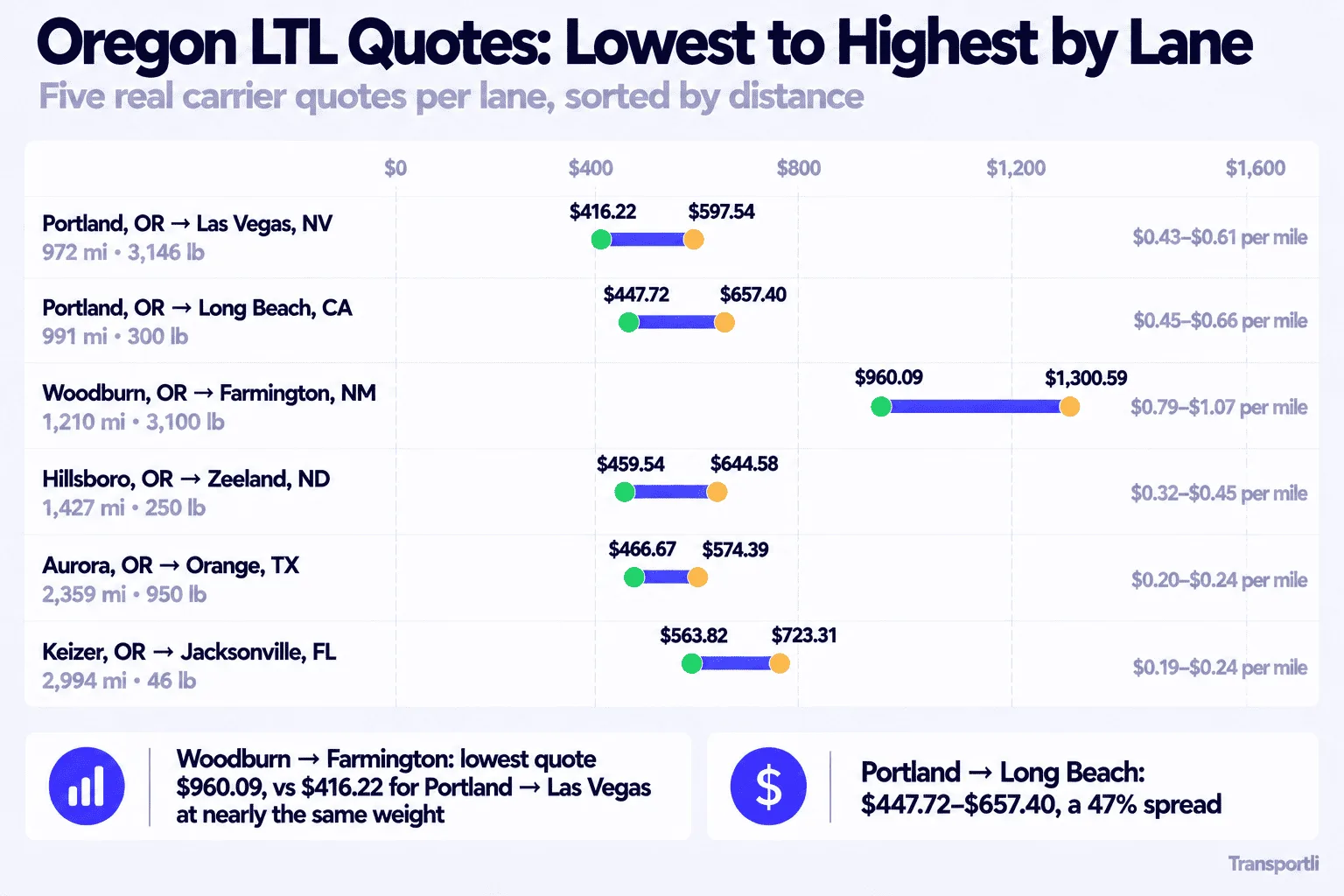 Infographic: Oregon LTL quotes, lowest to highest by lane. Five real carrier quotes per lane, sorted by distance. Portland, OR to Las Vegas, NV, 972 miles, 3,146 lb: $416.22 to $597.54, or $0.43 to $0.61 per mile. Portland, OR to Long Beach, CA, 991 miles, 300 lb: $447.72 to $657.40, or $0.45 to $0.66 per mile. Woodburn, OR to Farmington, NM, 1,210 miles, 3,100 lb: $960.09 to $1,300.59, or $0.79 to $1.07 per mile. Hillsboro, OR to Zeeland, ND, 1,427 miles, 250 lb: $459.54 to $644.58, or $0.32 to $0.45 per mile. Aurora, OR to Orange, TX, 2,359 miles, 950 lb: $466.67 to $574.39, or $0.20 to $0.24 per mile. Keizer, OR to Jacksonville, FL, 2,994 miles, 46 lb: $563.82 to $723.31, or $0.19 to $0.24 per mile. Woodburn to Farmington has a lowest quote of $960.09 against $416.22 for Portland to Las Vegas at nearly the same weight, and Portland to Long Beach has a 47% spread.