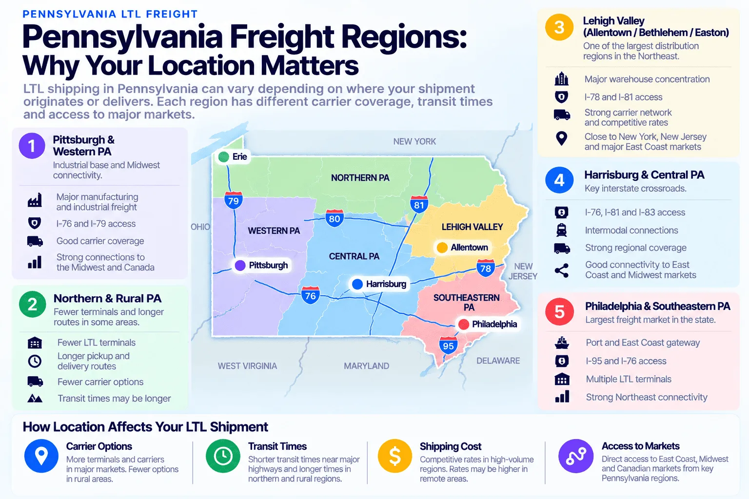 Pennsylvania freight regions map showing why location matters for LTL shipping: Pittsburgh and Western PA has an industrial base and Midwest connectivity via I-76 and I-79 with good carrier coverage; Northern and Rural PA has fewer LTL terminals, longer pickup and delivery routes, and transit times may be longer; Lehigh Valley (Allentown/Bethlehem/Easton) is one of the largest distribution regions in the Northeast with major warehouse concentration and I-78/I-81 access; Harrisburg and Central PA is a key interstate crossroads with I-76, I-81, and I-83 access and intermodal connections; and Philadelphia and Southeastern PA is the largest freight market in the state, a port and East Coast gateway with multiple LTL terminals via I-95 and I-76. Location affects carrier options (more terminals in major markets, fewer in rural areas), transit times (shorter near major highways), shipping cost (competitive in high-volume regions, higher in remote areas), and access to East Coast, Midwest, and Canadian markets.