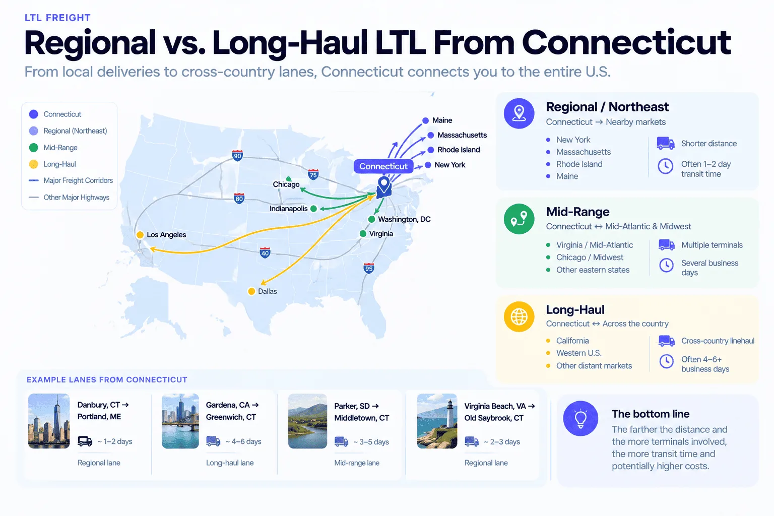 Regional vs long-haul LTL from Connecticut: regional Northeast lanes to New York, Massachusetts, Rhode Island, and Maine typically run 1-2 days; mid-range lanes to Virginia, Chicago, and other eastern states typically run several business days; long-haul lanes to California and the Western U.S. typically run 4-6+ business days. Example lanes: Danbury CT to Portland ME (regional, ~1-2 days), Gardena CA to Greenwich CT (long-haul, ~4-6 days), Parker SD to Middletown CT (mid-range, ~3-5 days), Virginia Beach VA to Old Saybrook CT (regional, ~2-3 days)