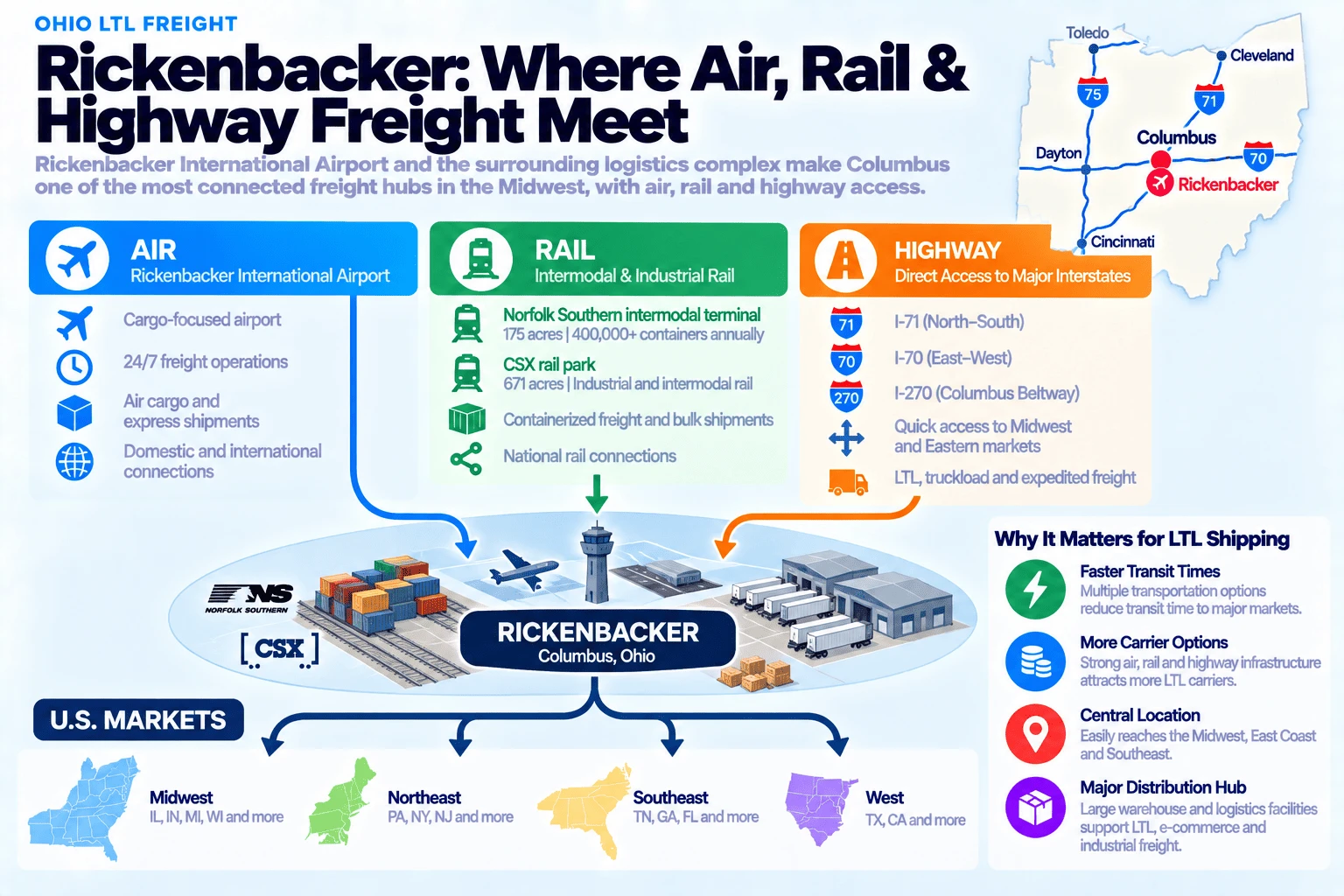 Rickenbacker, where air, rail, and highway freight meet in Columbus, Ohio: air (Rickenbacker International Airport) with a cargo-focused airport, 24/7 freight operations, air cargo and express shipments, and domestic and international connections; rail (intermodal and industrial rail) with the Norfolk Southern intermodal terminal at 175 acres handling 400,000+ containers annually, the CSX rail park at 671 acres for industrial and intermodal rail, containerized freight and bulk shipments, and national rail connections; and highway (direct access to major interstates) with I-71 (north-south), I-70 (east-west), I-270 (the Columbus Beltway), quick access to Midwest and Eastern markets, and LTL, truckload, and expedited freight. Rickenbacker reaches US markets including the Midwest (IL, IN, MI, WI, and more), Northeast (PA, NY, NJ, and more), Southeast (TN, GA, FL, and more), and West (TX, CA, and more). Why it matters for LTL shipping: faster transit times from multiple transportation options, more carrier options from strong air, rail, and highway infrastructure, a central location reaching the Midwest, East Coast, and Southeast, and major warehouse and logistics facilities supporting LTL, e-commerce, and industrial freight.