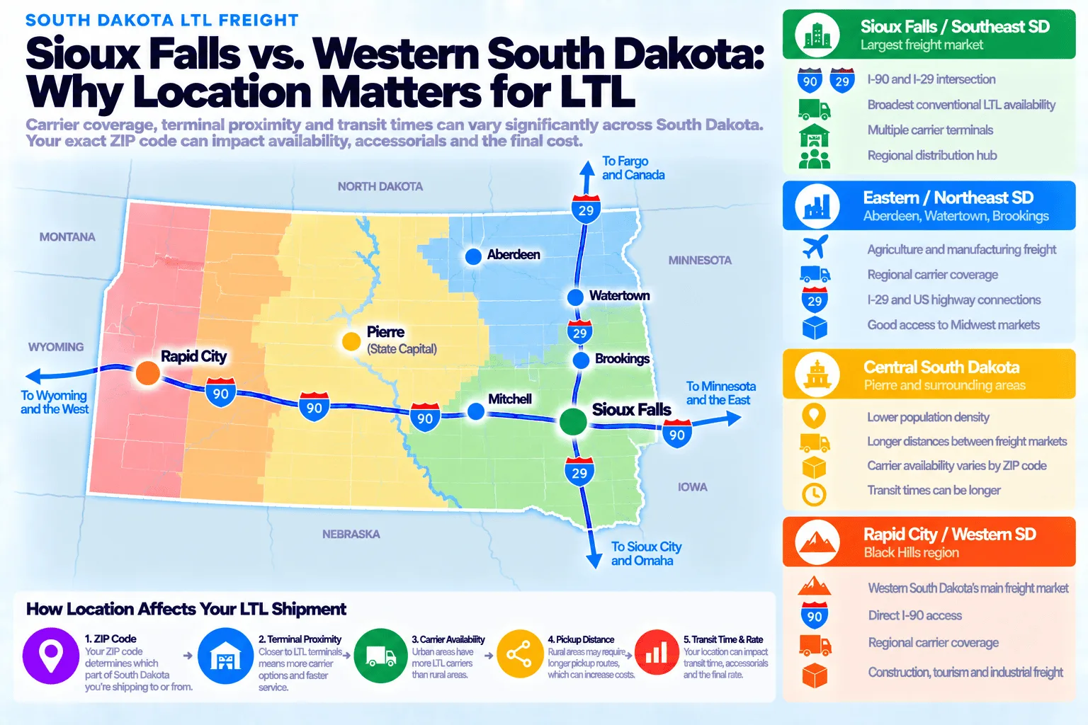 Sioux Falls vs western South Dakota, why location matters for LTL: Sioux Falls and Southeast SD is the largest freight market with the I-90 and I-29 intersection, the broadest conventional LTL availability, multiple carrier terminals, and a regional distribution hub; Eastern and Northeast SD (Aberdeen, Watertown, Brookings) has agriculture and manufacturing freight, regional carrier coverage, I-29 and US highway connections, and good access to Midwest markets; Central South Dakota (Pierre and surrounding areas) has lower population density, longer distances between freight markets, carrier availability that varies by ZIP code, and transit times that can be longer; and Rapid City and Western SD, the Black Hills region, is western South Dakota's main freight market with direct I-90 access, regional carrier coverage, and construction, tourism, and industrial freight. How location affects your LTL shipment: your ZIP code determines which part of South Dakota you're shipping to or from, terminal proximity means closer to LTL terminals means more carrier options and faster service, urban areas have more LTL carriers than rural areas, rural areas may require longer pickup routes which can increase costs, and your location can impact transit time, accessorials, and the final rate.
