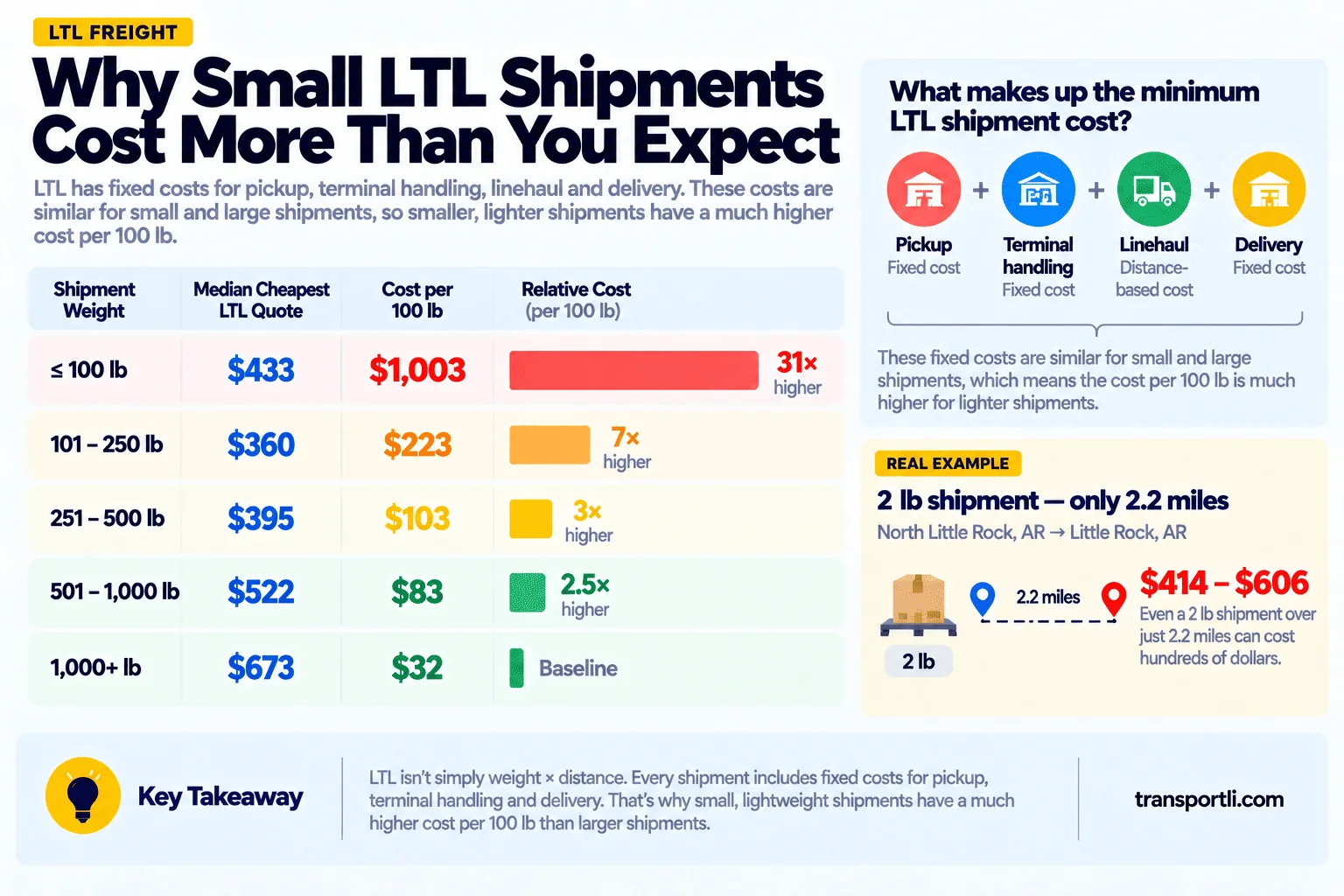 Infographic: why small LTL shipments cost more than you expect. Median cheapest quote and cost per 100 lb by shipment weight: up to 100 lb is $433 and $1,003 per 100 lb, about 31 times the baseline; 101 to 250 lb is $360 and $223; 251 to 500 lb is $395 and $103; 501 to 1,000 lb is $522 and $83; over 1,000 lb is $673 and $32 per 100 lb. Real example: a 2 lb shipment over 2.2 miles from North Little Rock to Little Rock, Arkansas was quoted between $414 and $606.