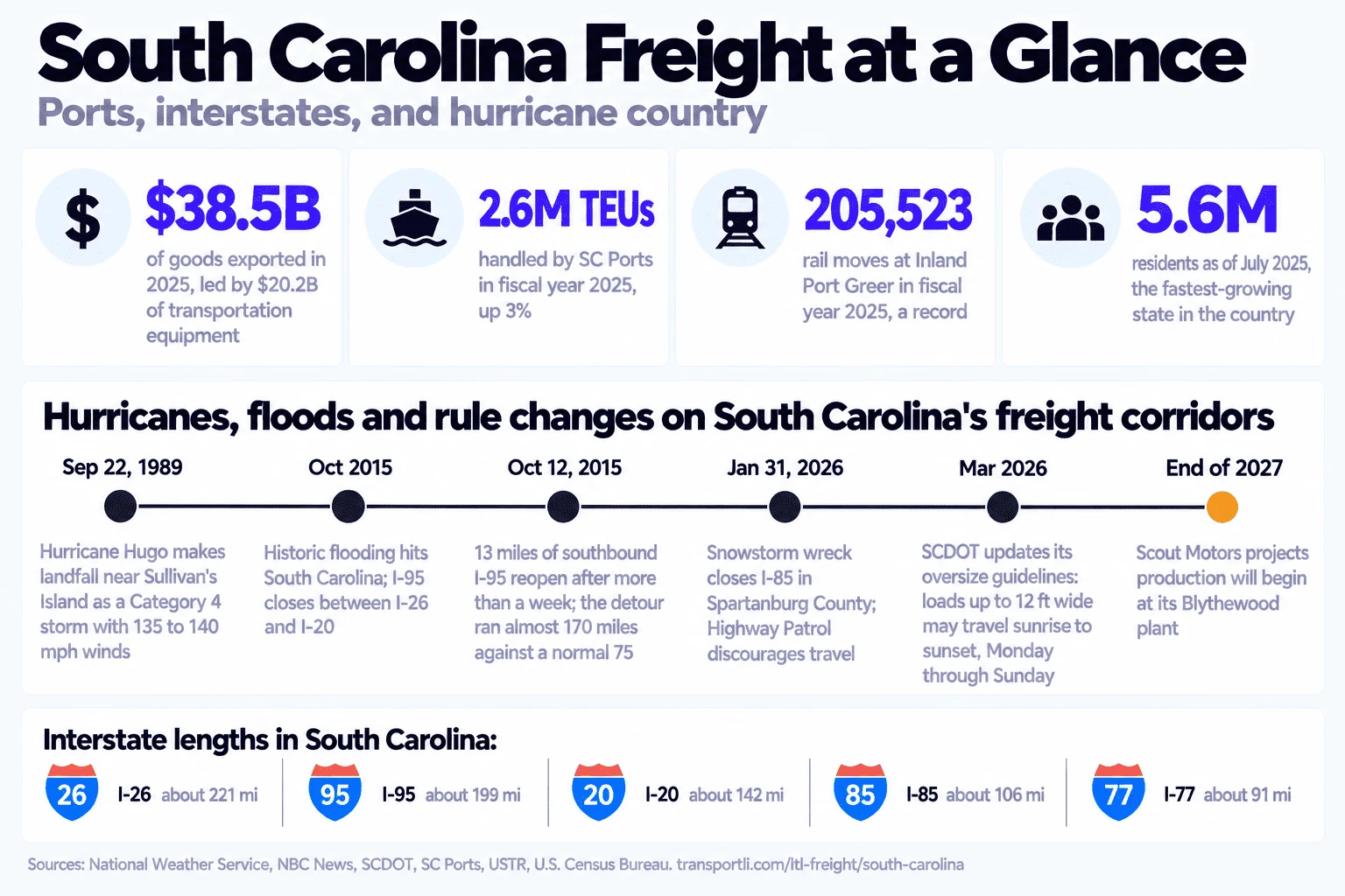 Infographic: South Carolina freight at a glance, ports, interstates, and hurricane country. South Carolina exported $38.5 billion of goods in 2025, led by $20.2 billion of transportation equipment. SC Ports handled 2.6 million TEUs in fiscal year 2025, up 3%. Inland Port Greer had a record 205,523 rail moves in fiscal year 2025. South Carolina had 5.6 million residents as of July 2025, the fastest-growing state in the country. Timeline of hurricanes, floods and rule changes on South Carolina's freight corridors: September 22, 1989, Hurricane Hugo makes landfall near Sullivan's Island as a Category 4 storm with 135 to 140 mph winds; October 2015, historic flooding hits South Carolina and I-95 closes between I-26 and I-20; October 12, 2015, 13 miles of southbound I-95 reopen after more than a week and the detour ran almost 170 miles against a normal 75; January 31, 2026, a snowstorm wreck closes I-85 in Spartanburg County and the Highway Patrol discourages travel; March 2026, SCDOT updates its oversize guidelines so loads up to 12 ft wide may travel sunrise to sunset, Monday through Sunday; end of 2027, Scout Motors projects production will begin at its Blythewood plant. Interstate lengths in South Carolina: I-26 about 221 miles, I-95 about 199, I-20 about 142, I-85 about 106, I-77 about 91.