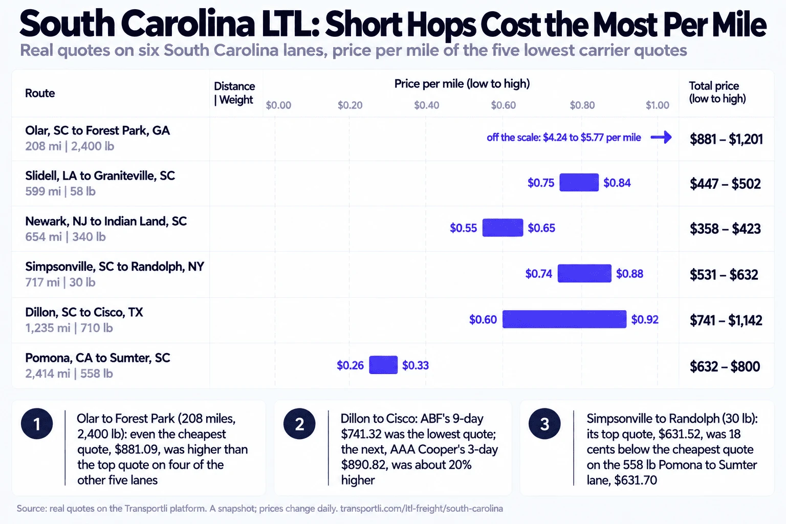 Infographic: South Carolina LTL, short hops cost the most per mile. Real quotes on six South Carolina lanes, price per mile of the five lowest carrier quotes. Olar, SC to Forest Park, GA, 208 miles, 2,400 lb: $881 to $1,201 total, $4.24 to $5.77 per mile, off the scale. Slidell, LA to Graniteville, SC, 599 miles, 58 lb: $447 to $502, $0.75 to $0.84 per mile. Newark, NJ to Indian Land, SC, 654 miles, 340 lb: $358 to $423, $0.55 to $0.65 per mile. Simpsonville, SC to Randolph, NY, 717 miles, 30 lb: $531 to $632, $0.74 to $0.88 per mile. Dillon, SC to Cisco, TX, 1,235 miles, 710 lb: $741 to $1,142, $0.60 to $0.92 per mile. Pomona, CA to Sumter, SC, 2,414 miles, 558 lb: $632 to $800, $0.26 to $0.33 per mile. Even the cheapest quote on Olar to Forest Park, $881.09, was higher than the top quote on four of the other five lanes. On Dillon to Cisco, ABF's 9-day $741.32 was the lowest quote and AAA Cooper's 3-day $890.82 was about 20% higher. The top quote on Simpsonville to Randolph, $631.52, was 18 cents below the cheapest quote on the 558 lb Pomona to Sumter lane, $631.70.