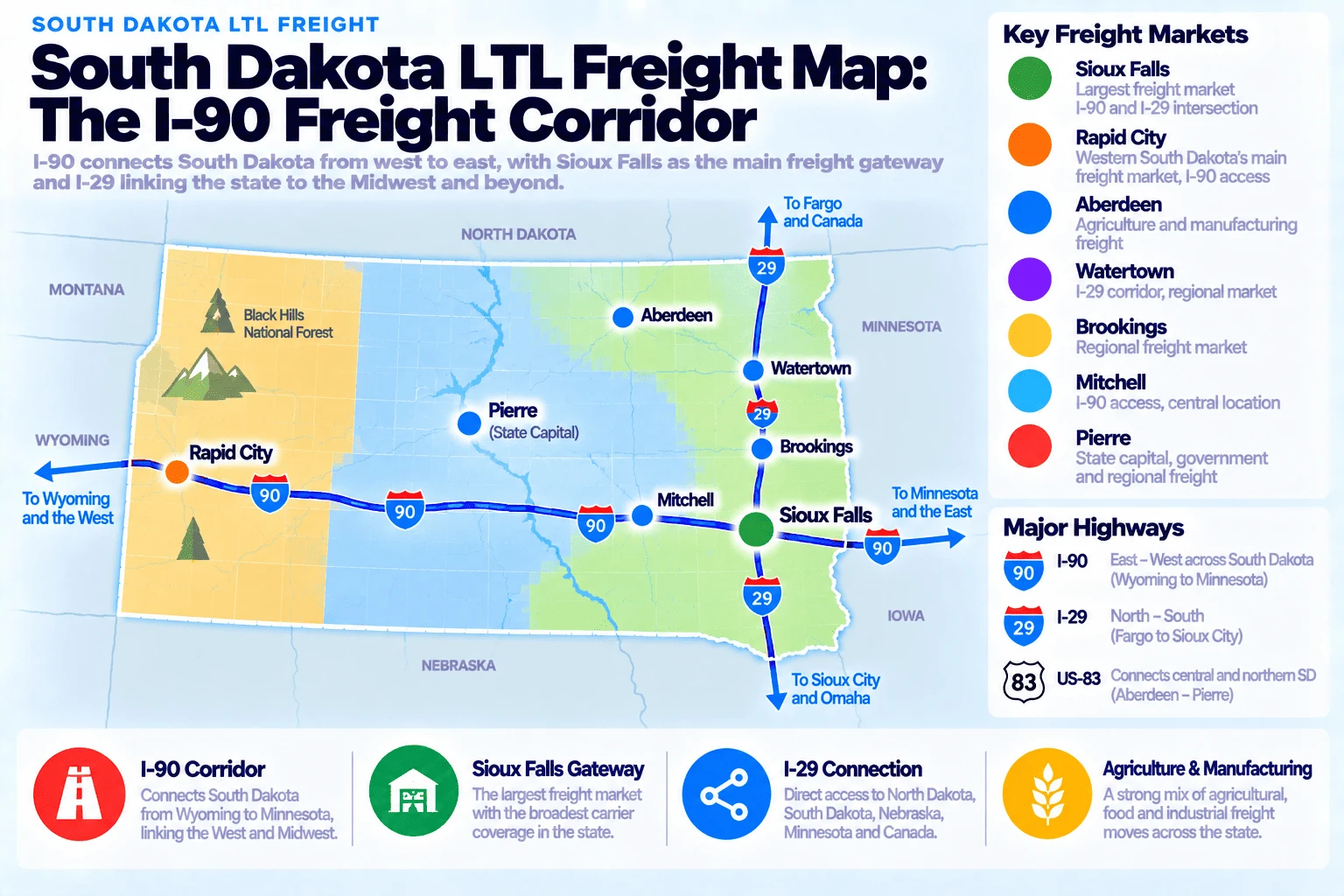 South Dakota LTL freight map, the I-90 freight corridor: I-90 connects South Dakota from west to east, with Sioux Falls as the main freight gateway and I-29 linking the state to the Midwest and beyond. Key freight markets: Sioux Falls is the largest freight market at the I-90 and I-29 intersection; Rapid City is western South Dakota's main freight market with I-90 access; Aberdeen handles agriculture and manufacturing freight; Watertown is an I-29 corridor regional market; Brookings is a regional freight market; Mitchell has I-90 access and a central location; and Pierre, the state capital, handles government and regional freight. Major highways: I-90 runs east-west across South Dakota from Wyoming to Minnesota; I-29 runs north-south from Fargo to Sioux City; US-83 connects central and northern South Dakota between Aberdeen and Pierre.
