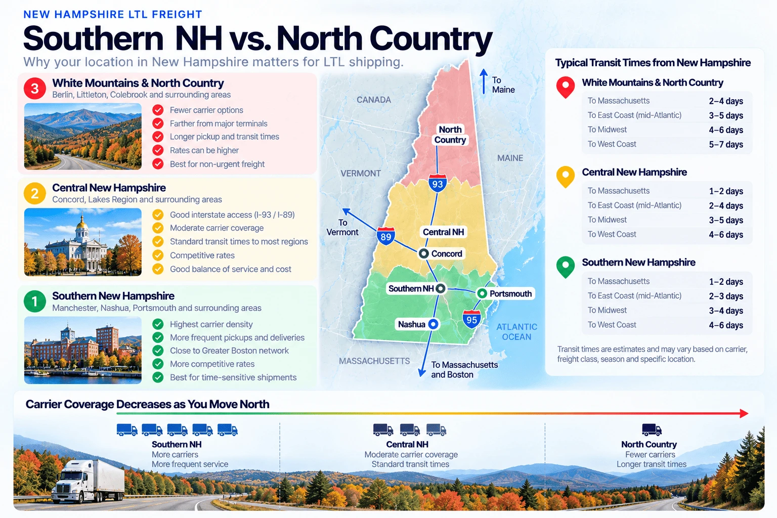 Southern NH vs. North Country: Southern New Hampshire (Manchester, Nashua, Portsmouth) has the highest carrier density, more frequent pickups, and the most competitive rates due to proximity to the Greater Boston network; Central New Hampshire (Concord, Lakes Region) has good interstate access via I-93/I-89 with moderate carrier coverage and standard transit times; White Mountains and North Country (Berlin, Littleton, Colebrook) have fewer carrier options, longer pickup and transit times, and higher rates. Typical transit times from Southern NH: 1-2 days to Massachusetts, 2-3 days to the East Coast, 3-4 days to the Midwest, 4-6 days to the West Coast — transit times increase further from Central NH and North Country.