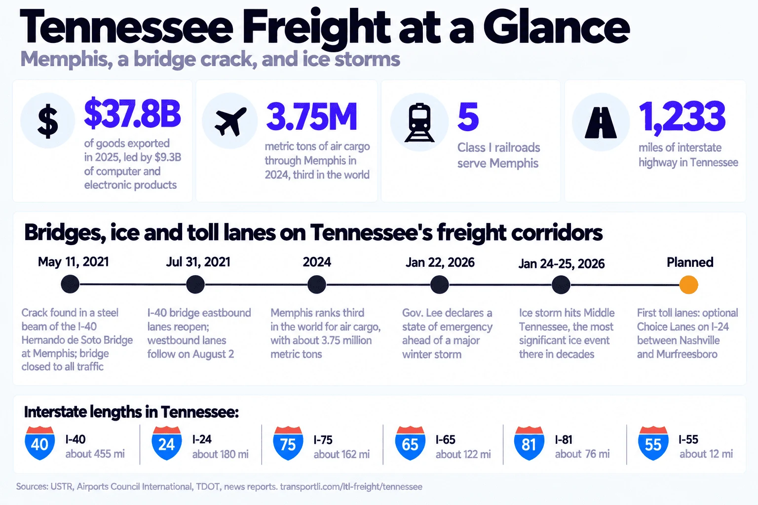 Infographic: Tennessee freight at a glance, Memphis, a bridge crack, and ice storms. Tennessee exported $37.8 billion of goods in 2025, led by $9.3 billion of computer and electronic products. Memphis handled about 3.75 million metric tons of air cargo in 2024, third in the world. Five Class I railroads serve Memphis. Tennessee has 1,233 miles of interstate highway. Timeline of bridges, ice and toll lanes on Tennessee's freight corridors: May 11, 2021, a crack is found in a steel beam of the I-40 Hernando de Soto Bridge at Memphis and the bridge is closed to all traffic; July 31, 2021, eastbound lanes reopen and westbound lanes follow on August 2; 2024, Memphis ranks third in the world for air cargo with about 3.75 million metric tons; January 22, 2026, Gov. Lee declares a state of emergency ahead of a major winter storm; January 24 to 25, 2026, an ice storm hits Middle Tennessee, the most significant ice event there in decades; planned, the first toll lanes, optional Choice Lanes on I-24 between Nashville and Murfreesboro. Interstate lengths in Tennessee: I-40 about 455 miles, I-24 about 180, I-75 about 162, I-65 about 122, I-81 about 76, I-55 about 12.