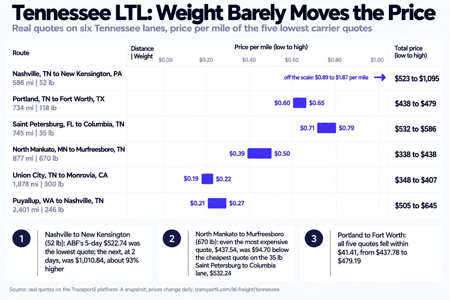Infographic: Tennessee LTL, weight barely moves the price. Real quotes on six Tennessee lanes, price per mile of the five lowest carrier quotes. Nashville, TN to New Kensington, PA, 586 miles, 52 lb: $523 to $1,095 total, $0.89 to $1.87 per mile, off the scale. Portland, TN to Fort Worth, TX, 734 miles, 118 lb: $438 to $479, $0.60 to $0.65 per mile. Saint Petersburg, FL to Columbia, TN, 745 miles, 35 lb: $532 to $586, $0.71 to $0.79 per mile. North Mankato, MN to Murfreesboro, TN, 877 miles, 670 lb: $338 to $438, $0.39 to $0.50 per mile. Union City, TN to Monrovia, CA, 1,878 miles, 300 lb: $348 to $407, $0.19 to $0.22 per mile. Puyallup, WA to Nashville, TN, 2,401 miles, 246 lb: $505 to $645, $0.21 to $0.27 per mile. On Nashville to New Kensington, ABF's 5-day $522.74 was the lowest quote and the next, at 2 days, was $1,010.84, about 93% higher. On North Mankato to Murfreesboro, even the most expensive quote, $437.54, was $94.70 below the cheapest quote on the 35 lb Saint Petersburg to Columbia lane, $532.24. On Portland to Fort Worth, all five quotes fell within $41.41, from $437.78 to $479.19.