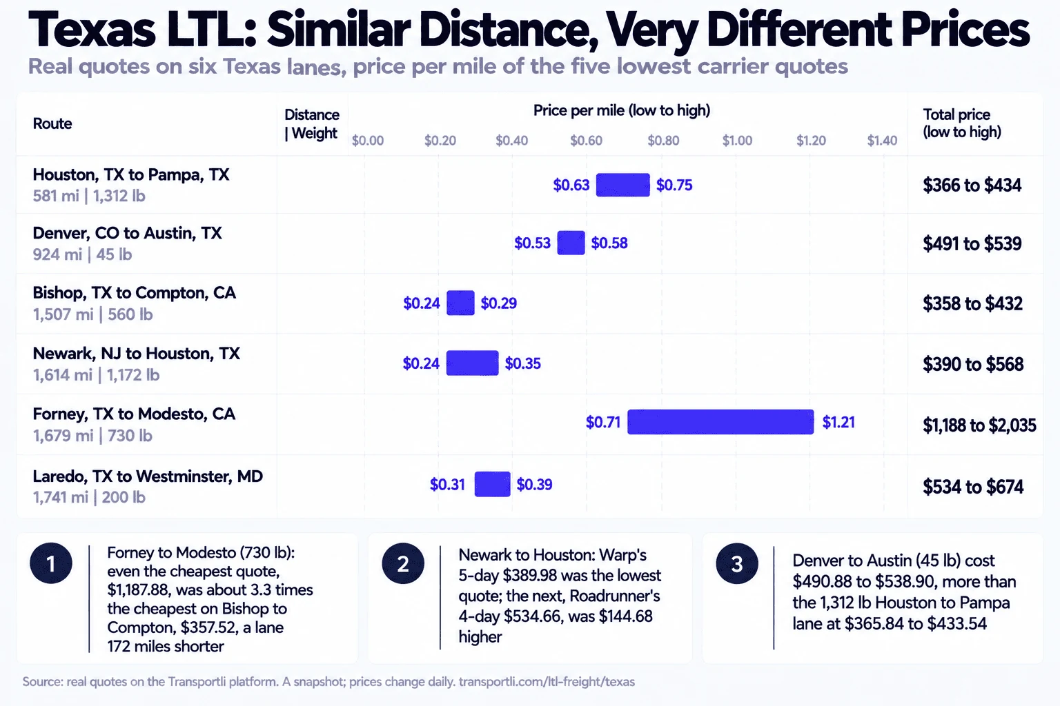 Infographic: Texas LTL, similar distance, very different prices. Real quotes on six Texas lanes, price per mile of the five lowest carrier quotes. Houston, TX to Pampa, TX, 581 miles, 1,312 lb: $366 to $434 total, $0.63 to $0.75 per mile. Denver, CO to Austin, TX, 924 miles, 45 lb: $491 to $539, $0.53 to $0.58 per mile. Bishop, TX to Compton, CA, 1,507 miles, 560 lb: $358 to $432, $0.24 to $0.29 per mile. Newark, NJ to Houston, TX, 1,614 miles, 1,172 lb: $390 to $568, $0.24 to $0.35 per mile. Forney, TX to Modesto, CA, 1,679 miles, 730 lb: $1,188 to $2,035, $0.71 to $1.21 per mile. Laredo, TX to Westminster, MD, 1,741 miles, 200 lb: $534 to $674, $0.31 to $0.39 per mile. On Forney to Modesto, even the cheapest quote, $1,187.88, was about 3.3 times the cheapest on Bishop to Compton, $357.52, a lane 172 miles shorter. On Newark to Houston, Warp's 5-day $389.98 was the lowest quote and the next, Roadrunner's 4-day $534.66, was $144.68 higher. Denver to Austin, a 45 lb shipment, cost $490.88 to $538.90, more than the 1,312 lb Houston to Pampa lane at $365.84 to $433.54.