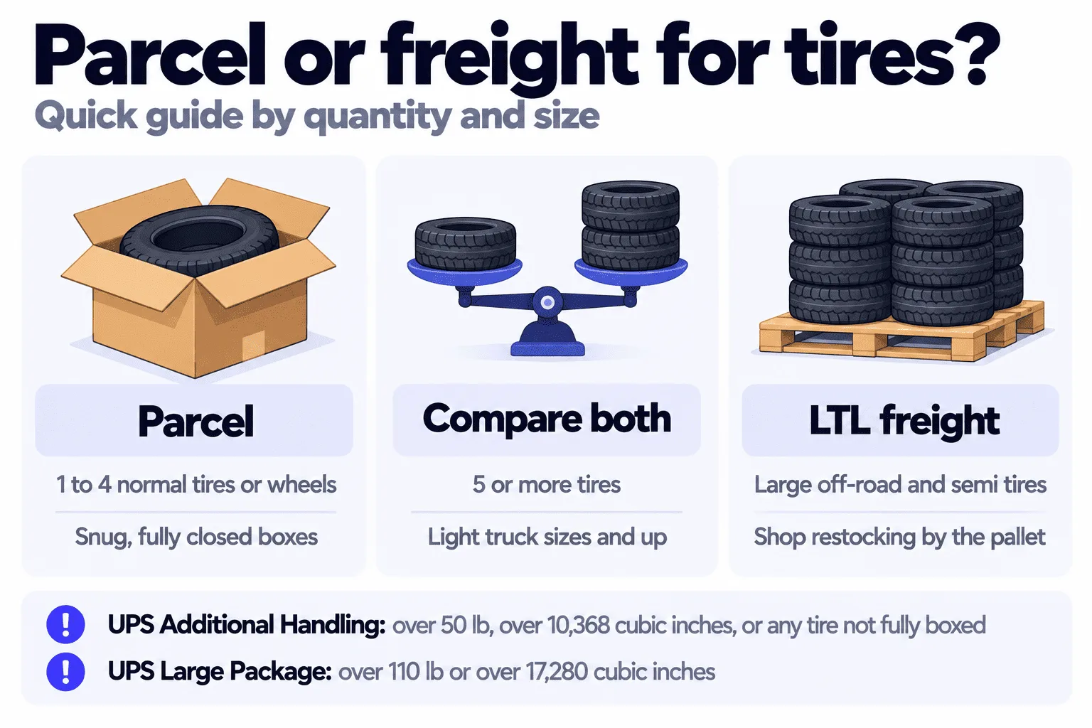 Quick guide to shipping tires: parcel for 1 to 4 normal tires or wheels in snug closed boxes, compare parcel and LTL for 5 or more tires or light truck sizes, and LTL freight for large off-road and semi tires or shop restocking, with UPS Additional Handling and Large Package limits