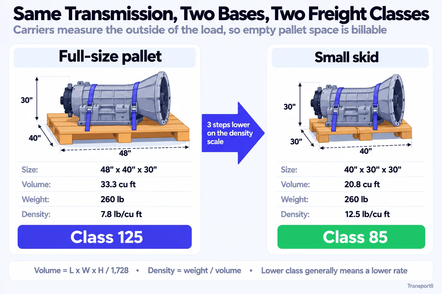 The same 260 lb transmission on a 48 by 40 inch pallet is 7.8 lb per cubic foot and freight class 125, and on a 40 by 30 inch skid is 12.5 lb per cubic foot and freight class 85, three steps lower on the density scale