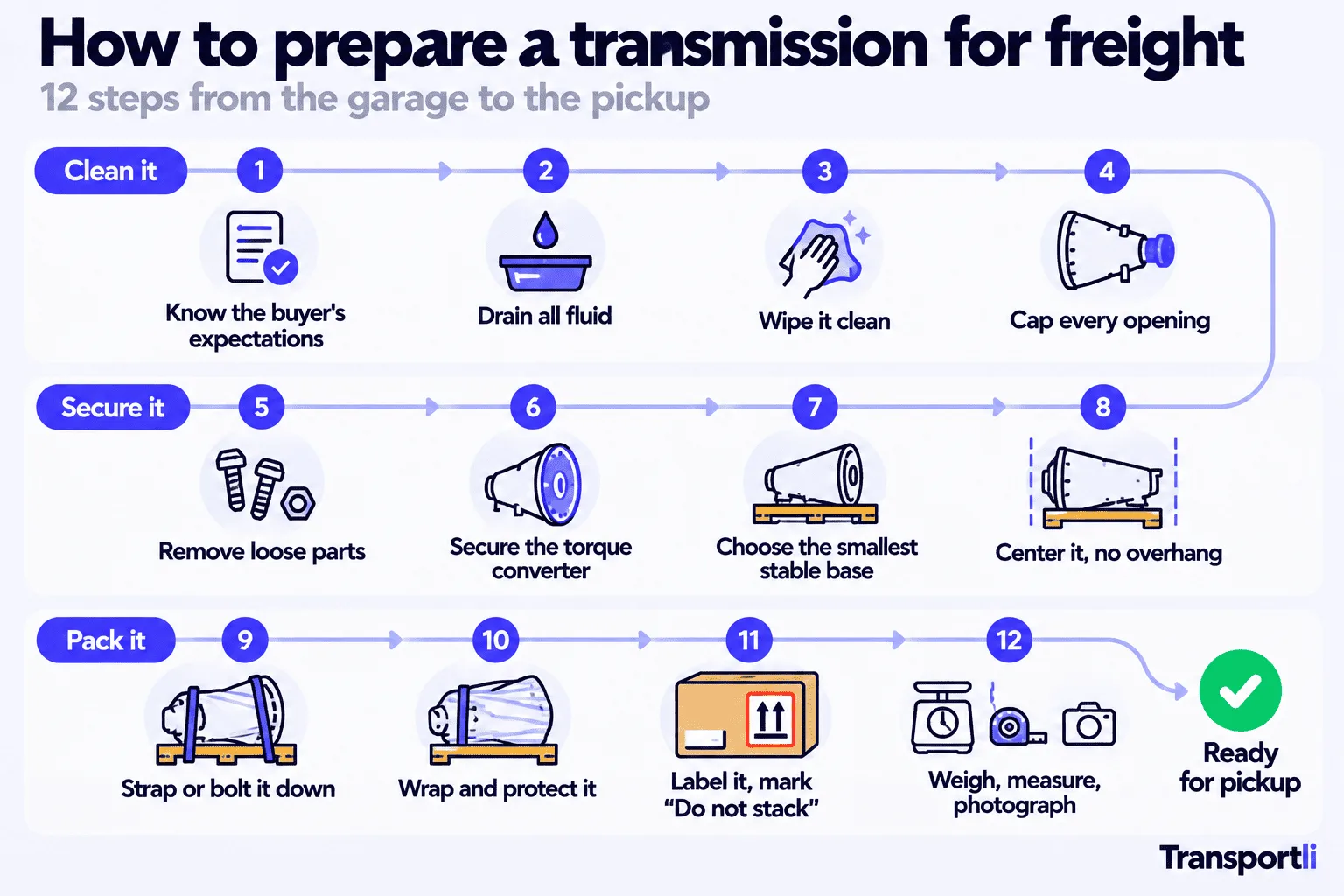 Twelve steps to prepare a transmission for freight in three groups: clean it (know the buyer's expectations, drain all fluid, wipe it clean, cap every opening), secure it (remove loose parts, secure the torque converter, choose the smallest stable base, center it with no overhang) and pack it (strap or bolt it down, wrap and protect it, label it and mark do not stack, weigh, measure and photograph), ending with ready for pickup