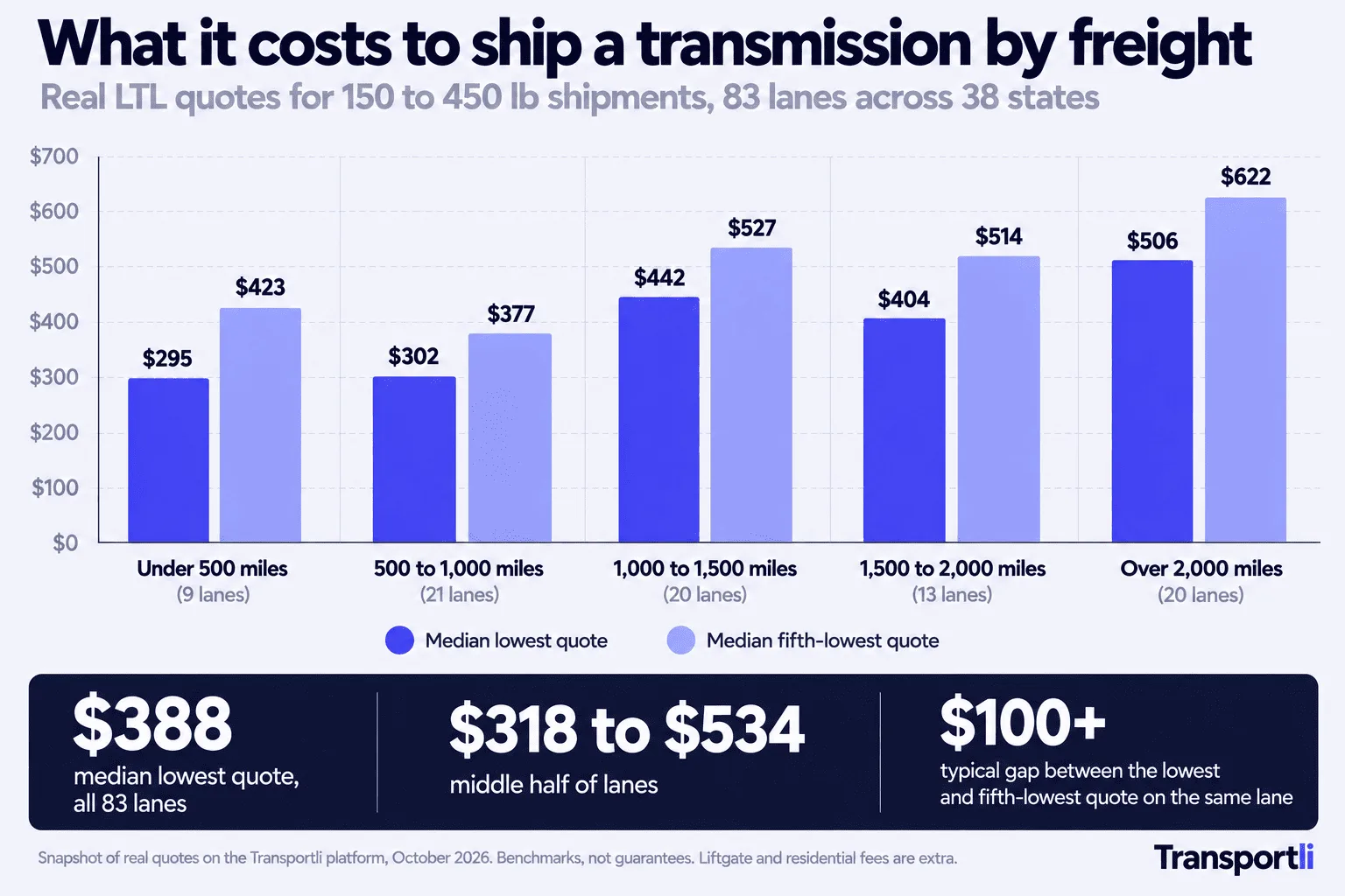 Bar chart of real LTL quotes for 150 to 450 lb shipments across 83 lanes: the median lowest quote rises from $295 under 500 miles to $506 over 2,000 miles, and the median fifth-lowest quote from $423 to $622