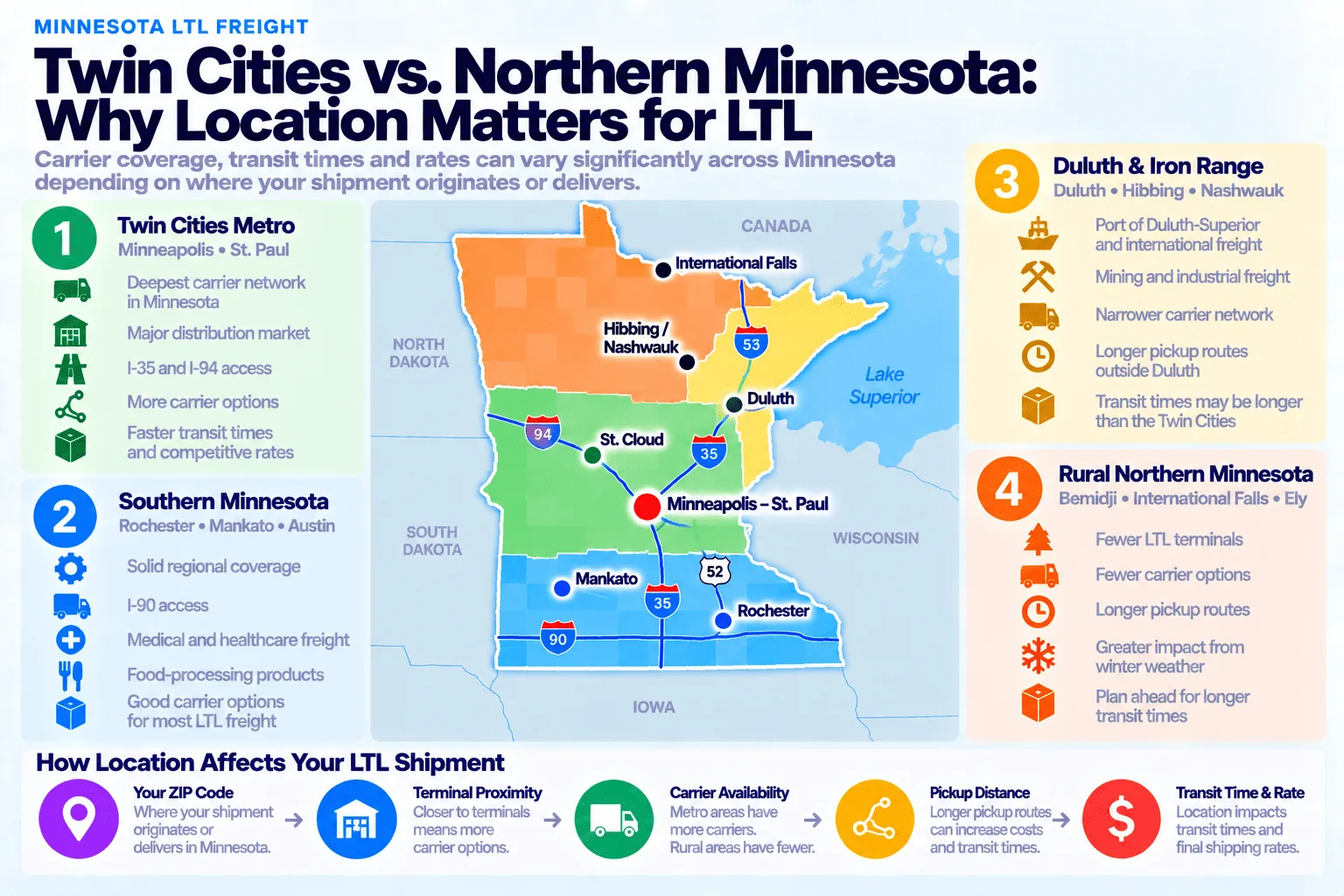 Twin Cities vs. northern Minnesota LTL shipping comparison: Twin Cities Metro (Minneapolis, St. Paul) has the deepest carrier network in Minnesota, a major distribution market, I-35 and I-94 access, more carrier options, and faster transit times and competitive rates; Southern Minnesota (Rochester, Mankato, Austin) has solid regional coverage with I-90 access, medical and healthcare freight, food-processing products, and good carrier options for most LTL freight; Duluth & Iron Range (Duluth, Hibbing, Nashwauk) has Port of Duluth-Superior and international freight, mining and industrial freight, a narrower carrier network, longer pickup routes outside Duluth, and transit times that may be longer than the Twin Cities; and rural northern Minnesota (Bemidji, International Falls, Ely) has fewer LTL terminals, fewer carrier options, longer pickup routes, greater impact from winter weather, and requires planning ahead for longer transit times. Location affects your ZIP code, terminal proximity, carrier availability, pickup distance, and final transit time and rate.