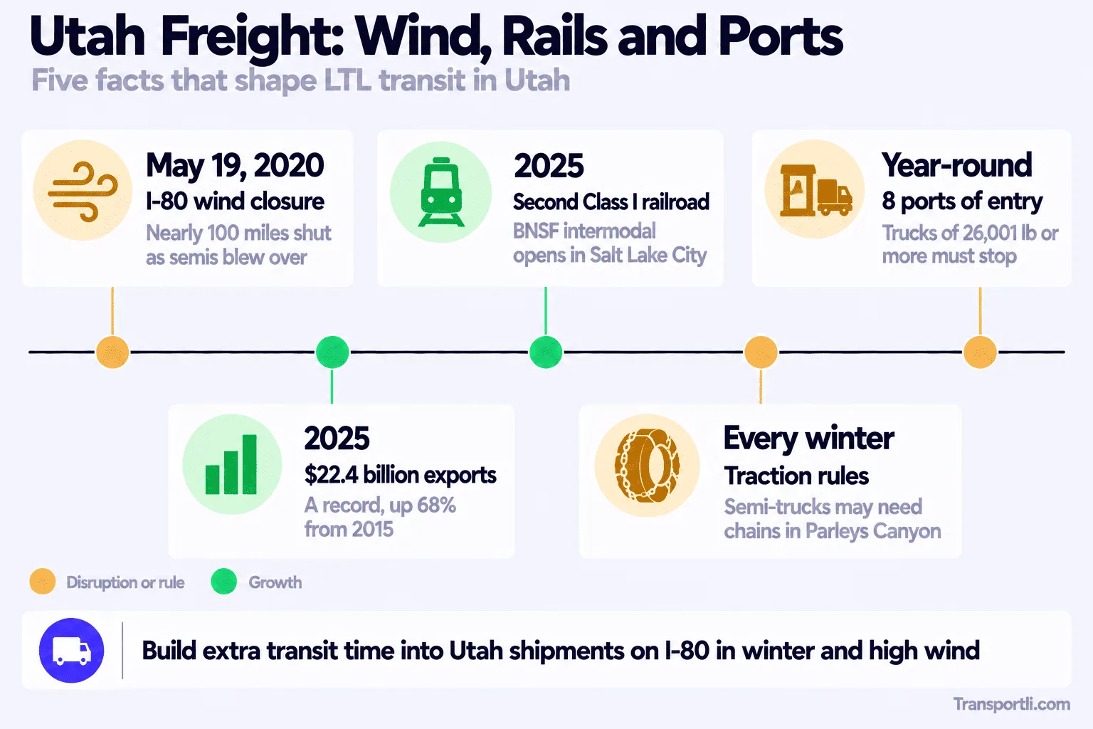 Infographic: Utah freight, wind, rails and ports. Five facts that shape LTL transit in Utah. May 19, 2020: an I-80 wind closure shuts nearly 100 miles as semis blow over. 2025: a record $22.4 billion of exports, up 68% from 2015. 2025: a second Class I railroad as a BNSF intermodal facility opens in Salt Lake City. Every winter: traction rules, with semi-trucks possibly needing chains in Parleys Canyon. Year-round: 8 ports of entry where trucks of 26,001 lb or more must stop. Build extra transit time into Utah shipments on I-80 in winter and high wind.