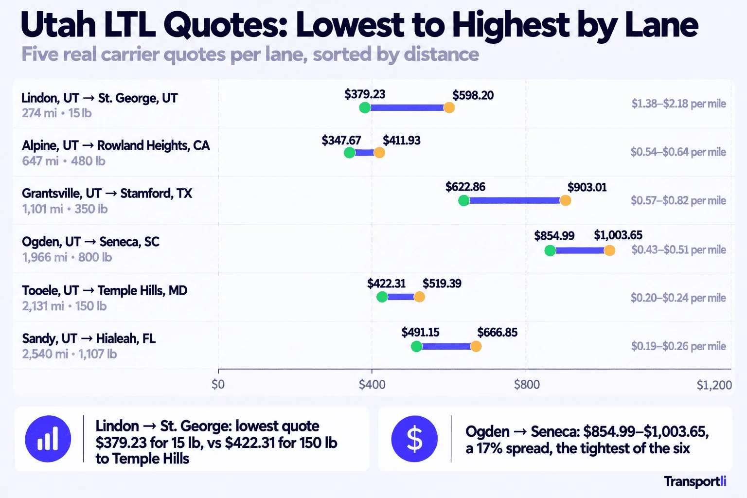 Infographic: Utah LTL quotes, lowest to highest by lane. Five real carrier quotes per lane, sorted by distance. Lindon, UT to St. George, UT, 274 miles, 15 lb: $379.23 to $598.20, or $1.38 to $2.18 per mile. Alpine, UT to Rowland Heights, CA, 647 miles, 480 lb: $347.67 to $411.93, or $0.54 to $0.64 per mile. Grantsville, UT to Stamford, TX, 1,101 miles, 350 lb: $622.86 to $903.01, or $0.57 to $0.82 per mile. Ogden, UT to Seneca, SC, 1,966 miles, 800 lb: $854.99 to $1,003.65, or $0.43 to $0.51 per mile. Tooele, UT to Temple Hills, MD, 2,131 miles, 150 lb: $422.31 to $519.39, or $0.20 to $0.24 per mile. Sandy, UT to Hialeah, FL, 2,540 miles, 1,107 lb: $491.15 to $666.85, or $0.19 to $0.26 per mile. Lindon to St. George has a lowest quote of $379.23 for 15 lb against $422.31 for 150 lb to Temple Hills, and Ogden to Seneca has the tightest spread at 17%.