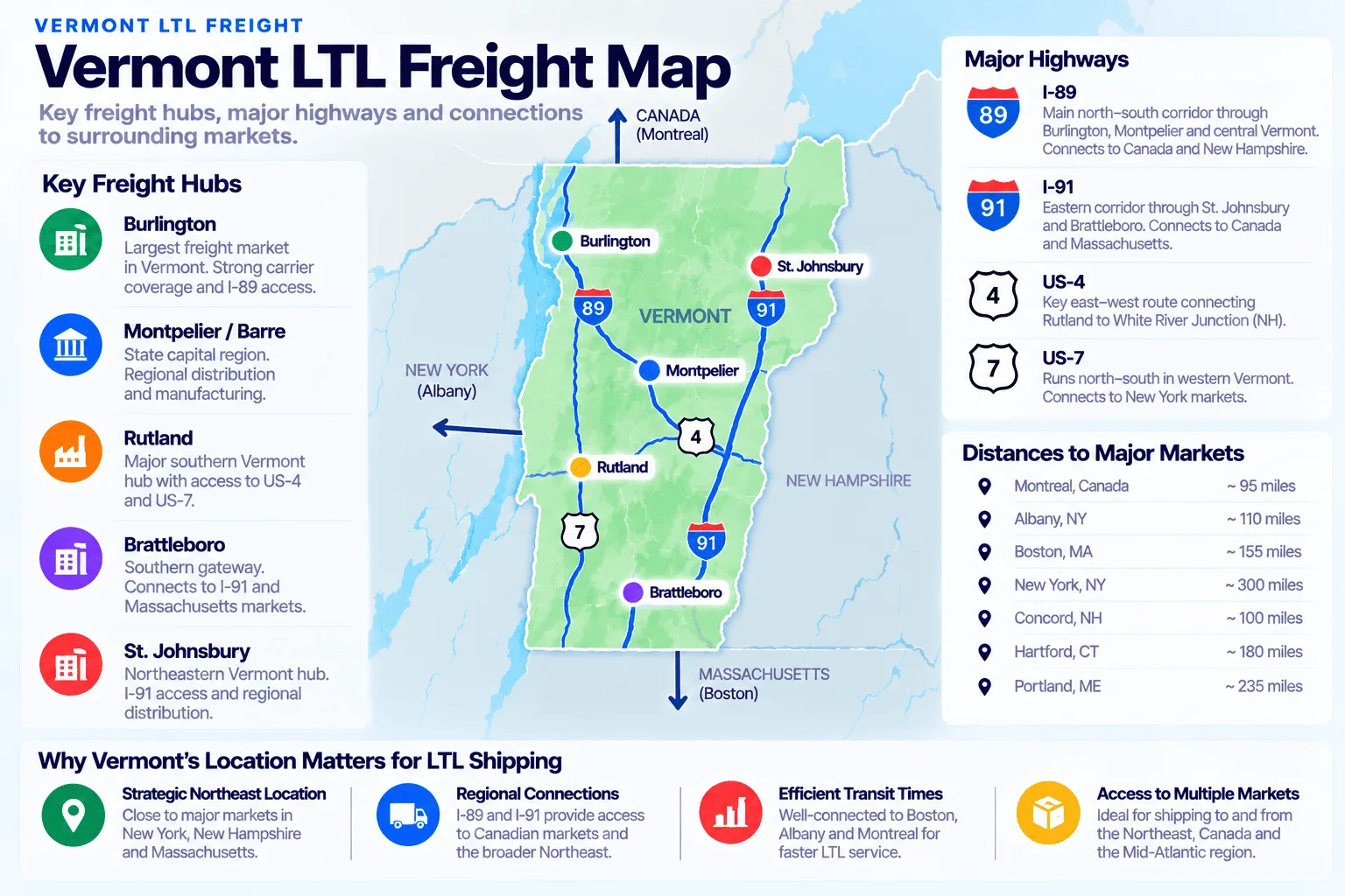 Vermont LTL freight map showing key freight hubs Burlington (largest freight market in Vermont with strong carrier coverage and I-89 access), Montpelier/Barre (state capital region for regional distribution and manufacturing), Rutland (major southern Vermont hub with access to US-4 and US-7), Brattleboro (southern gateway connecting to I-91 and Massachusetts markets), and St. Johnsbury (northeastern Vermont hub with I-91 access and regional distribution). Major highways: I-89 is the main north-south corridor through Burlington, Montpelier, and central Vermont, connecting to Canada and New Hampshire; I-91 is the eastern corridor through St. Johnsbury and Brattleboro, connecting to Canada and Massachusetts; US-4 connects Rutland to White River Junction, NH; US-7 runs north-south in western Vermont, connecting to New York markets. Distances to major markets: Montreal ~95 miles, Albany NY ~110 miles, Boston ~155 miles, New York NY ~300 miles, Concord NH ~100 miles, Hartford CT ~180 miles, Portland ME ~235 miles.