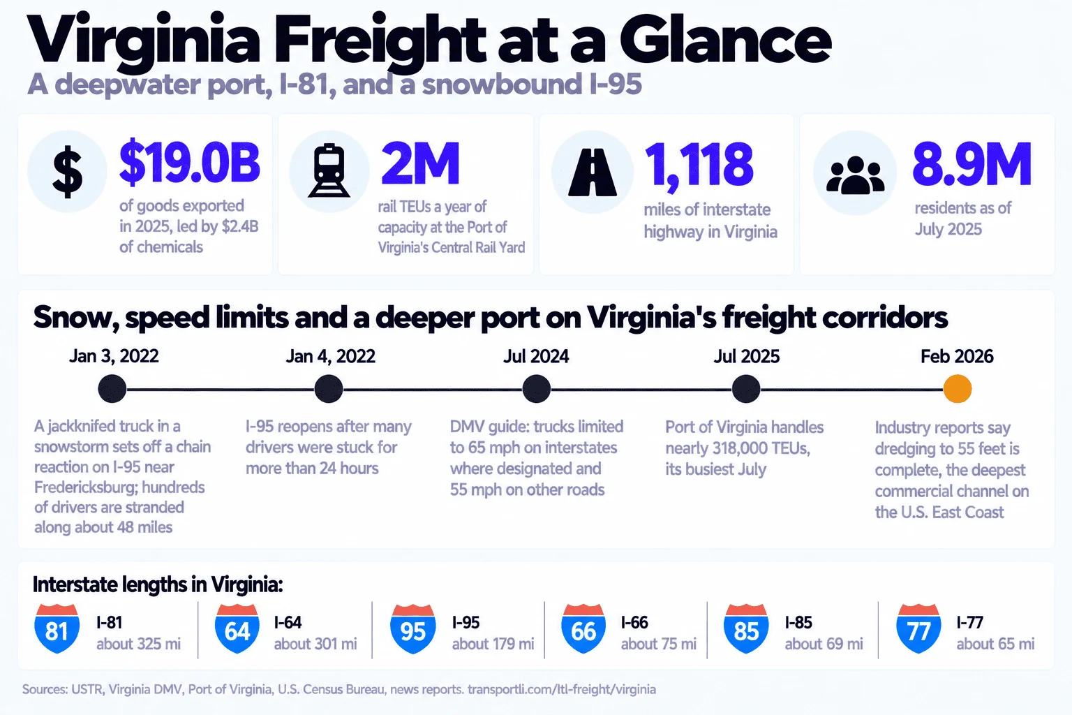 Infographic: Virginia freight at a glance, a deepwater port, I-81, and a snowbound I-95. Virginia exported $19.0 billion of goods in 2025, led by $2.4 billion of chemicals. The Port of Virginia's Central Rail Yard has capacity for 2 million rail TEUs a year. Virginia has 1,118 miles of interstate highway and 8.9 million residents as of July 2025. Timeline of snow, speed limits and a deeper port on Virginia's freight corridors: January 3, 2022, a jackknifed truck in a snowstorm sets off a chain reaction on I-95 near Fredericksburg and hundreds of drivers are stranded along about 48 miles; January 4, 2022, I-95 reopens after many drivers were stuck for more than 24 hours; July 2024, the DMV guide limits trucks to 65 mph on interstates where designated and 55 mph on other roads; July 2025, the Port of Virginia handles nearly 318,000 TEUs, its busiest July; February 2026, industry reports say dredging to 55 feet is complete, the deepest commercial channel on the U.S. East Coast. Interstate lengths in Virginia: I-81 about 325 miles, I-64 about 301, I-95 about 179, I-66 about 75, I-85 about 69, I-77 about 65.