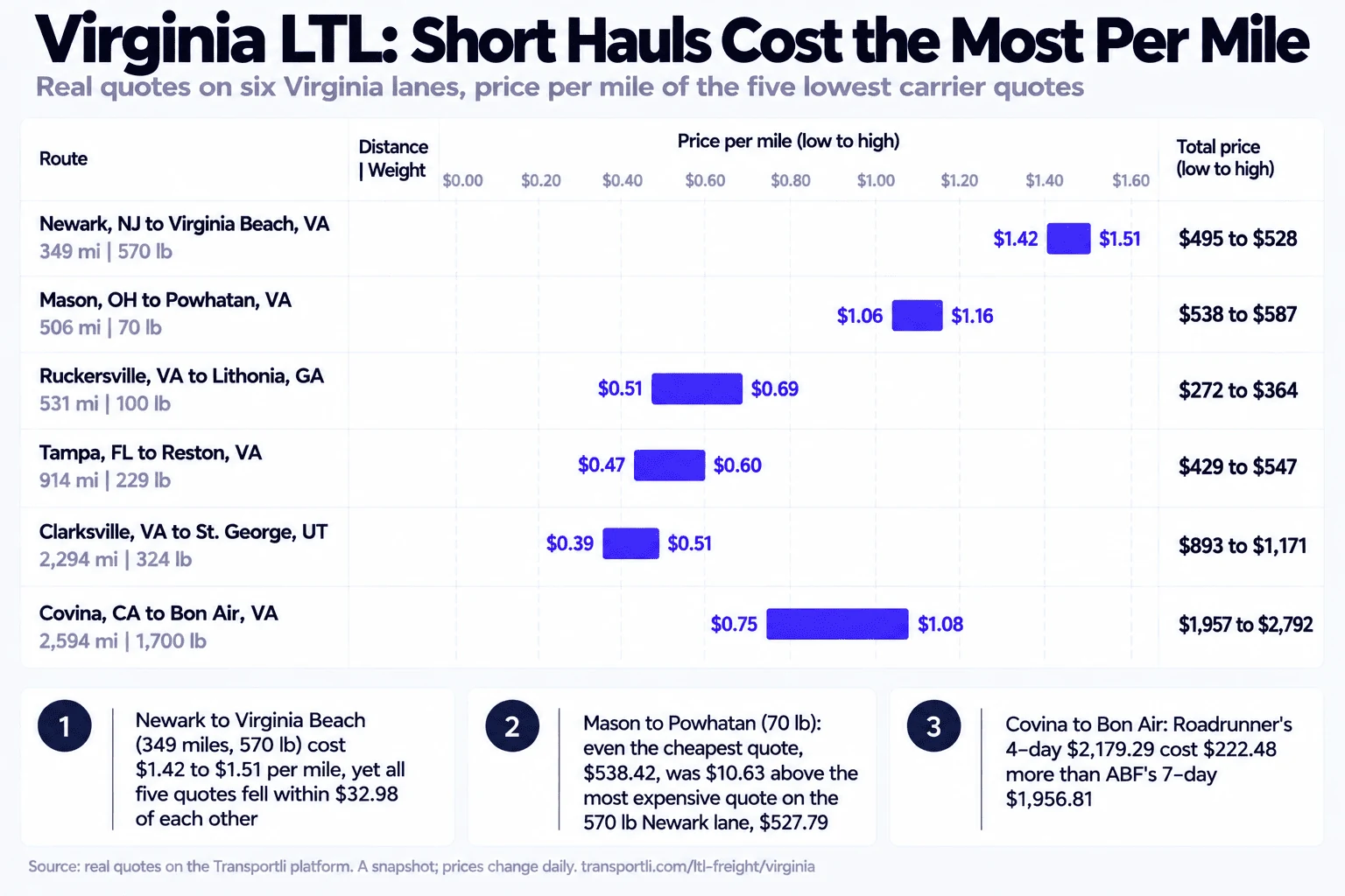 Infographic: Virginia LTL, short hauls cost the most per mile. Real quotes on six Virginia lanes, price per mile of the five lowest carrier quotes. Newark, NJ to Virginia Beach, VA, 349 miles, 570 lb: $495 to $528 total, $1.42 to $1.51 per mile. Mason, OH to Powhatan, VA, 506 miles, 70 lb: $538 to $587, $1.06 to $1.16 per mile. Ruckersville, VA to Lithonia, GA, 531 miles, 100 lb: $272 to $364, $0.51 to $0.69 per mile. Tampa, FL to Reston, VA, 914 miles, 229 lb: $429 to $547, $0.47 to $0.60 per mile. Clarksville, VA to St. George, UT, 2,294 miles, 324 lb: $893 to $1,171, $0.39 to $0.51 per mile. Covina, CA to Bon Air, VA, 2,594 miles, 1,700 lb: $1,957 to $2,792, $0.75 to $1.08 per mile. Newark to Virginia Beach cost $1.42 to $1.51 per mile, yet all five quotes fell within $32.98 of each other. On Mason to Powhatan, a 70 lb shipment, even the cheapest quote, $538.42, was $10.63 above the most expensive quote on the 570 lb Newark lane, $527.79. On Covina to Bon Air, Roadrunner's 4-day $2,179.29 cost $222.48 more than ABF's 7-day $1,956.81.